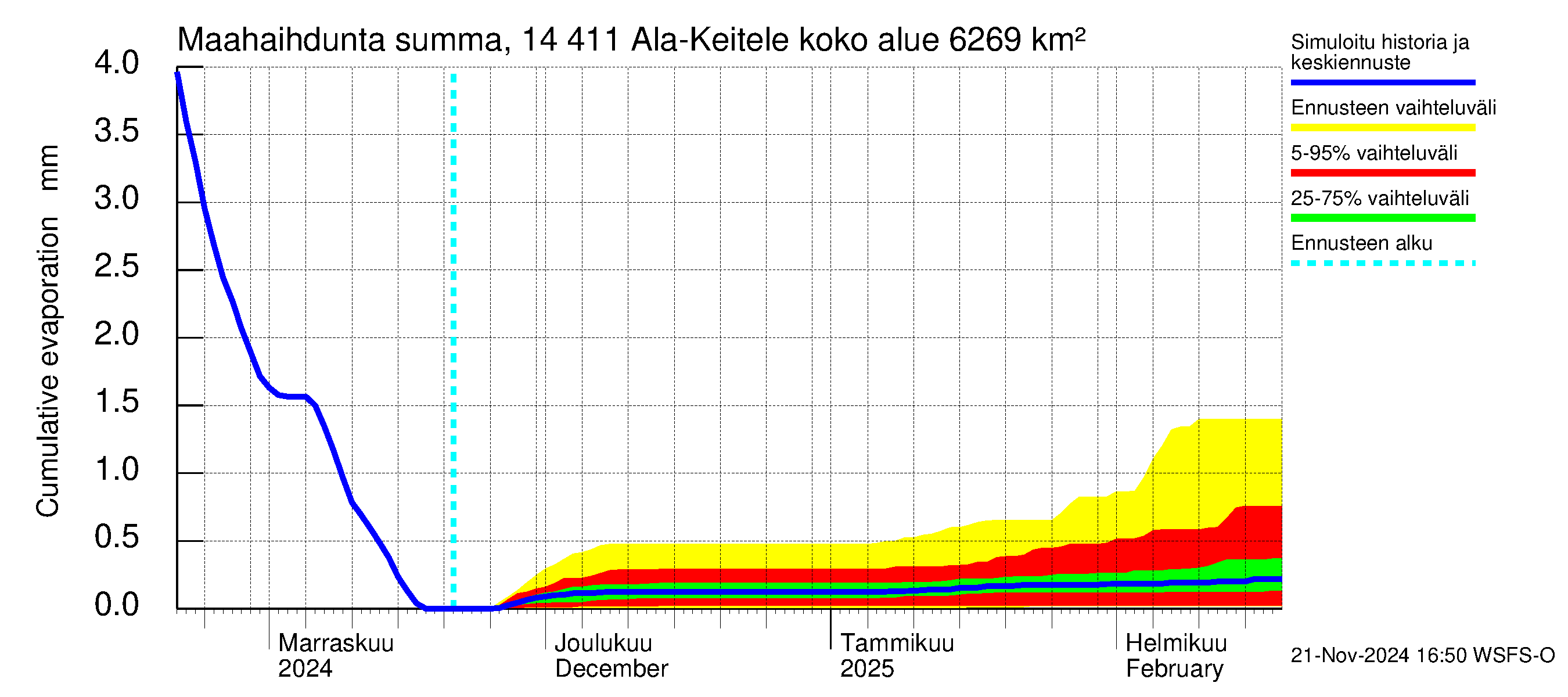 Kymijoen vesistöalue - Ala-Keitele: Haihdunta maa-alueelta - summa