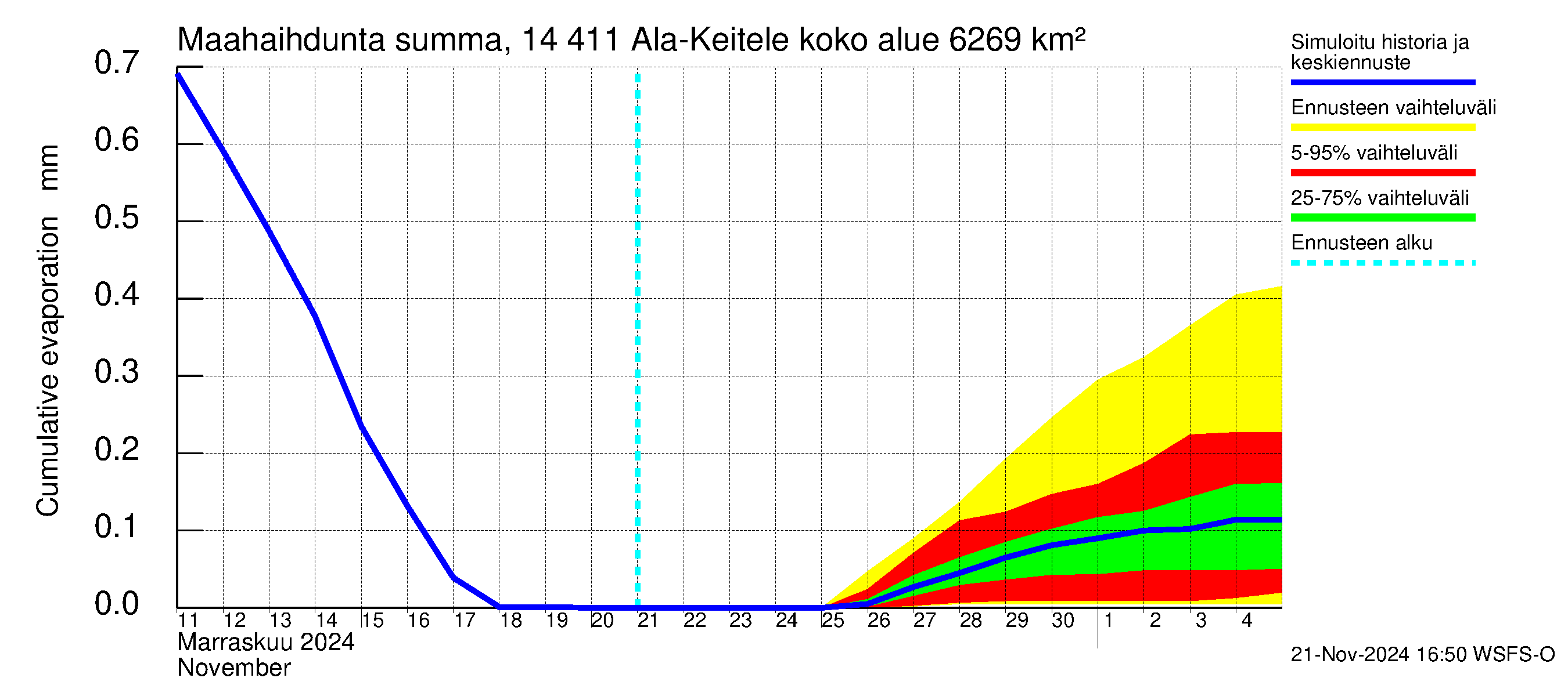 Kymijoen vesistöalue - Ala-Keitele: Haihdunta maa-alueelta - summa