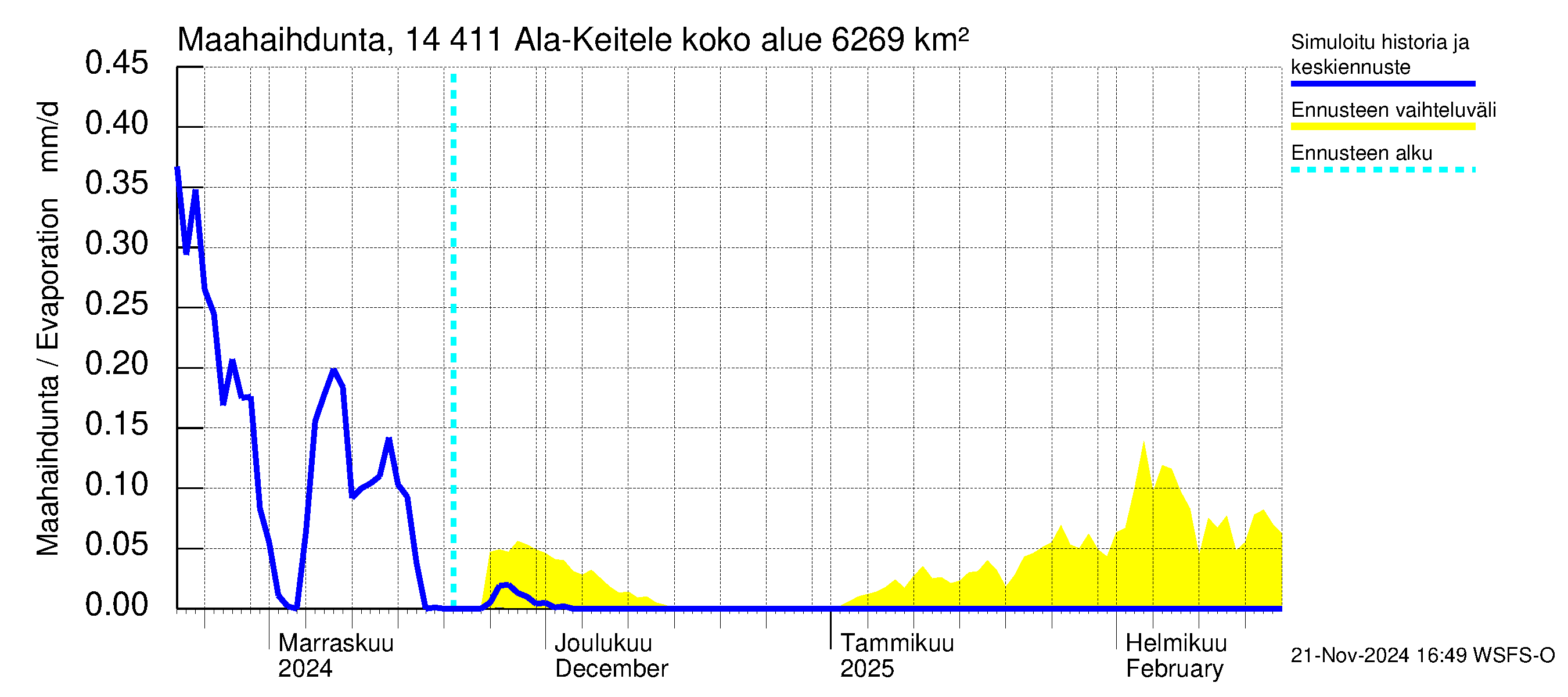 Kymijoen vesistöalue - Ala-Keitele: Haihdunta maa-alueelta