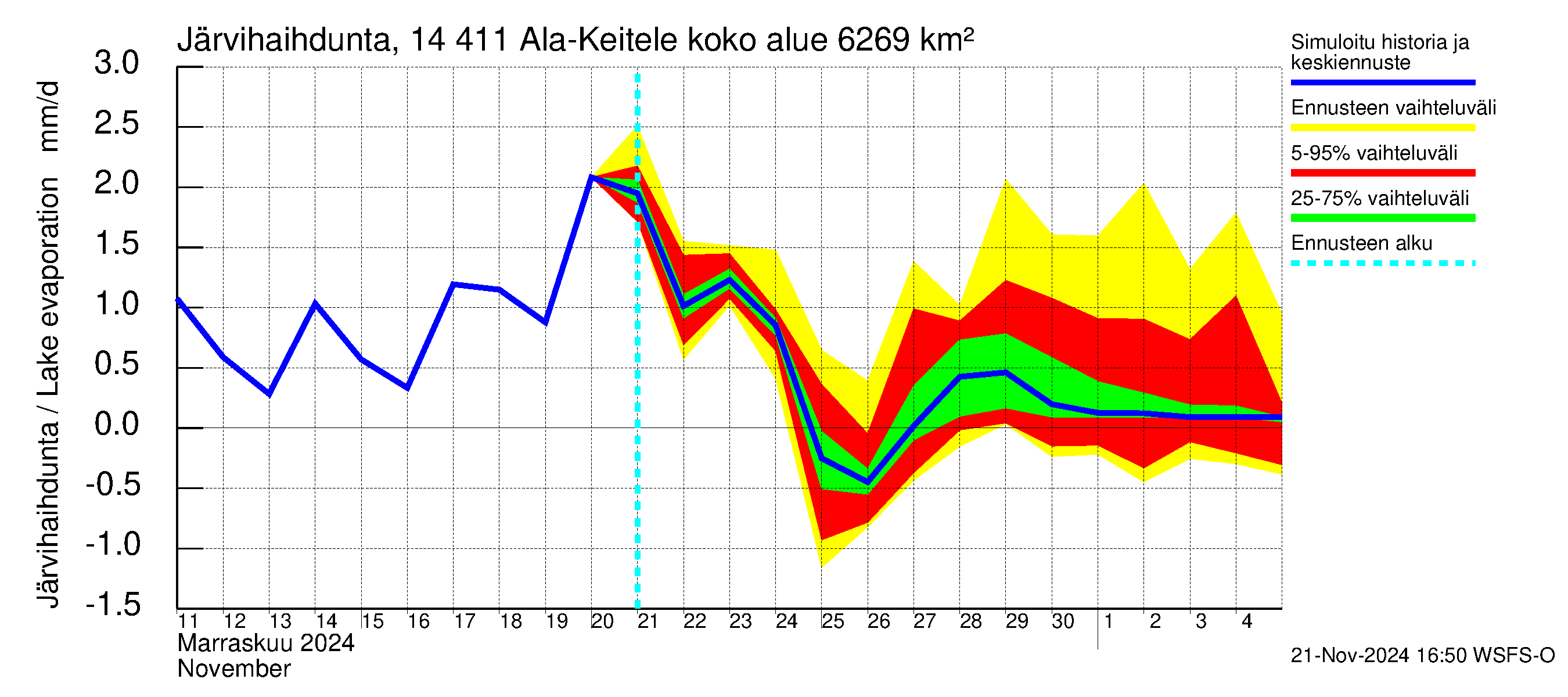 Kymijoen vesistöalue - Ala-Keitele: Järvihaihdunta