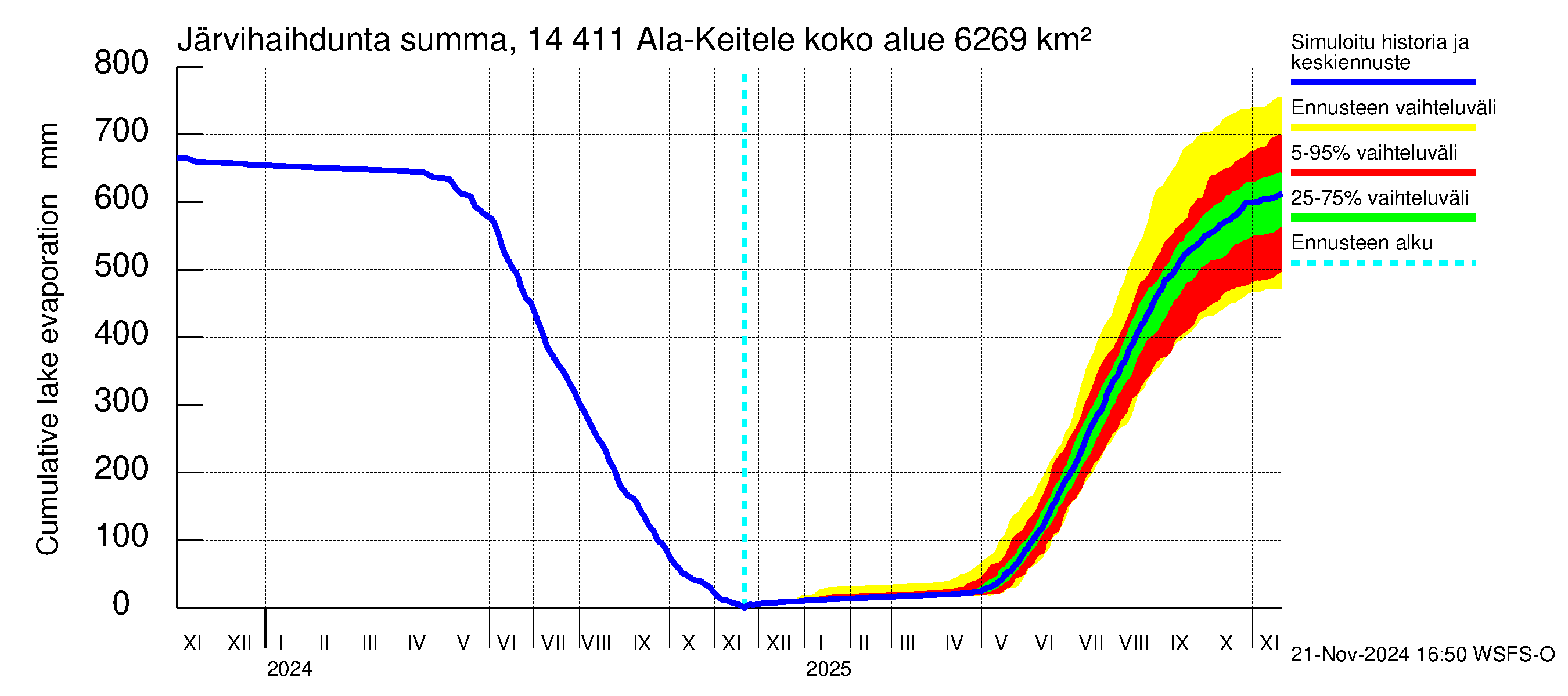 Kymijoen vesistöalue - Ala-Keitele: Järvihaihdunta - summa