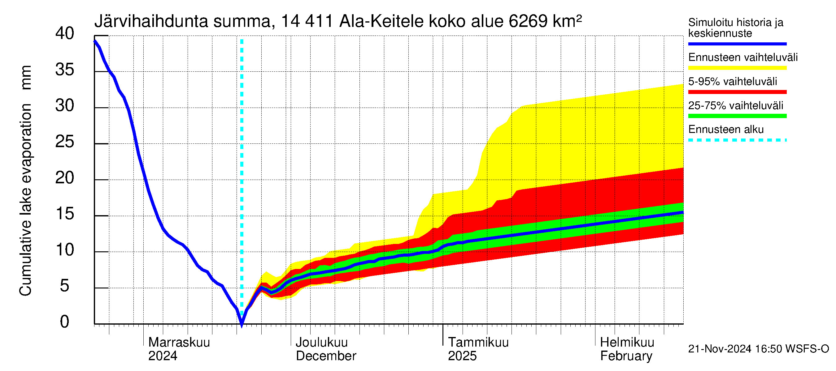 Kymijoen vesistöalue - Ala-Keitele: Järvihaihdunta - summa