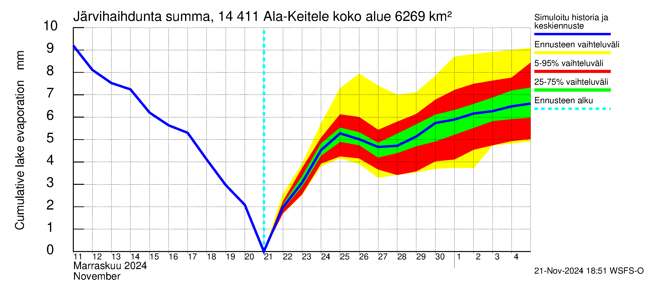 Kymijoen vesistöalue - Ala-Keitele: Järvihaihdunta - summa