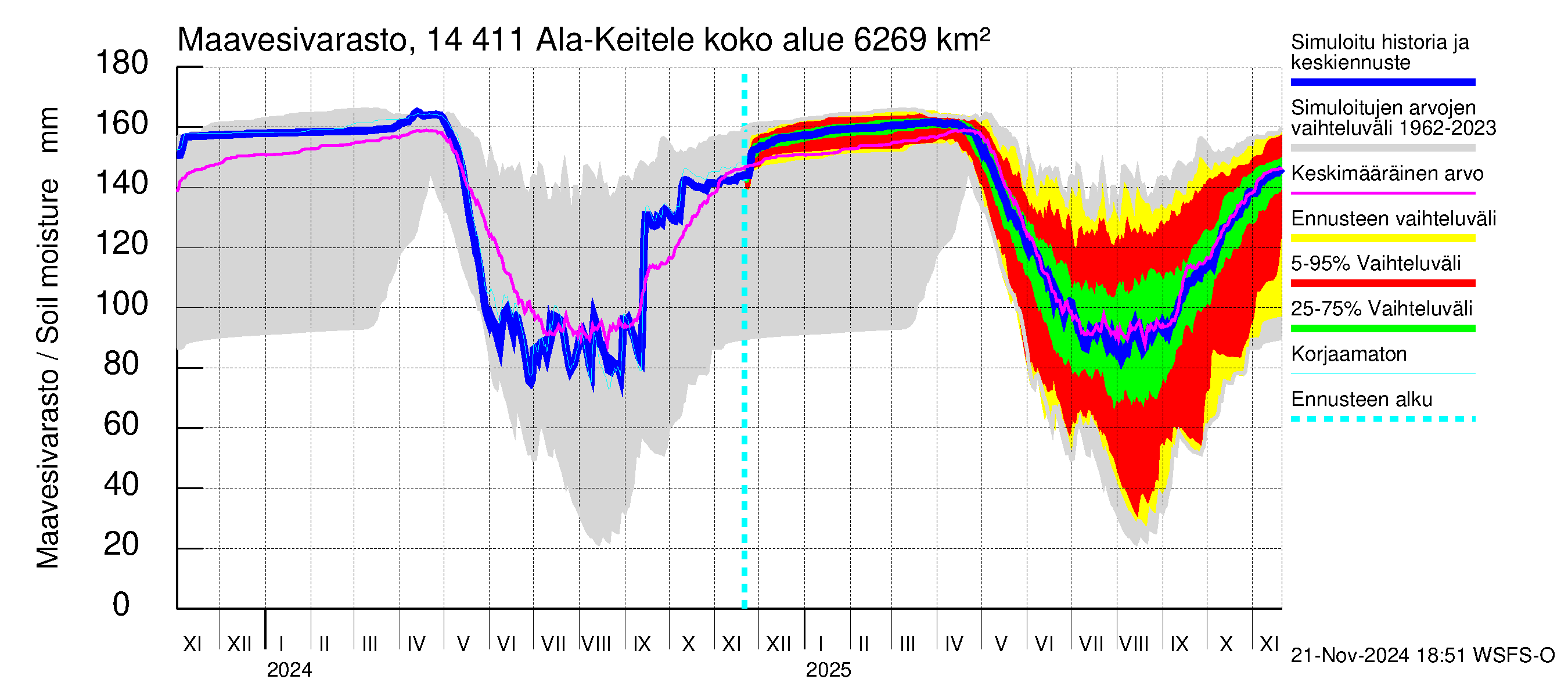 Kymijoen vesistöalue - Ala-Keitele: Maavesivarasto