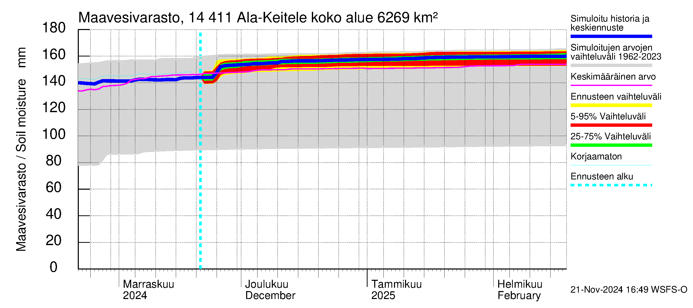 Kymijoen vesistöalue - Ala-Keitele: Maavesivarasto