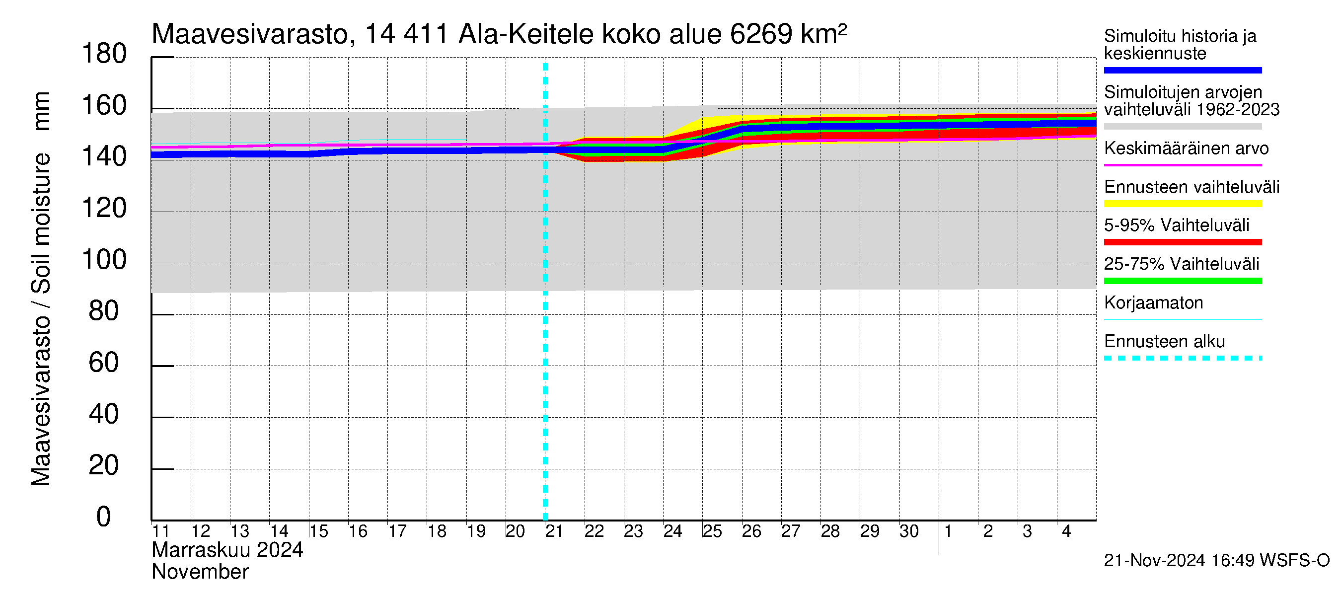 Kymijoen vesistöalue - Ala-Keitele: Maavesivarasto