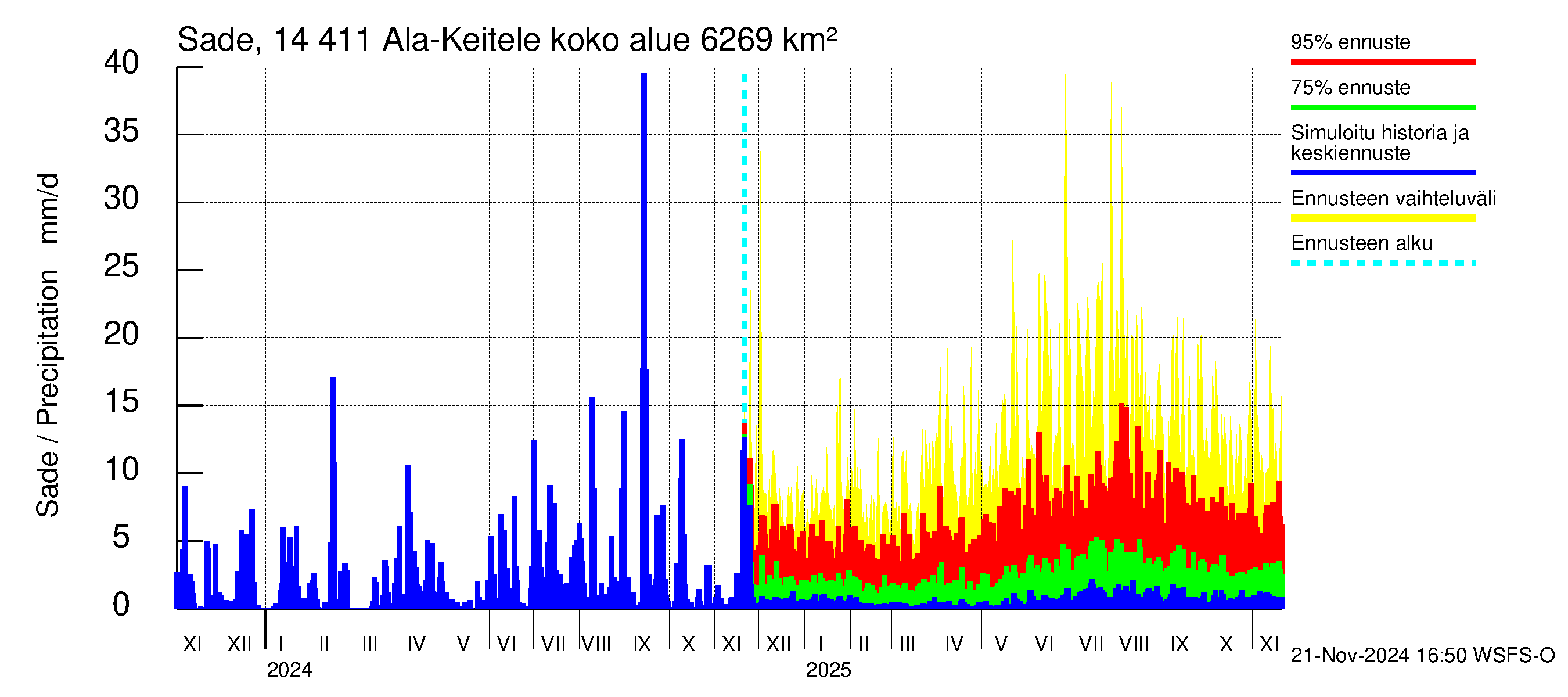 Kymijoen vesistöalue - Ala-Keitele: Sade