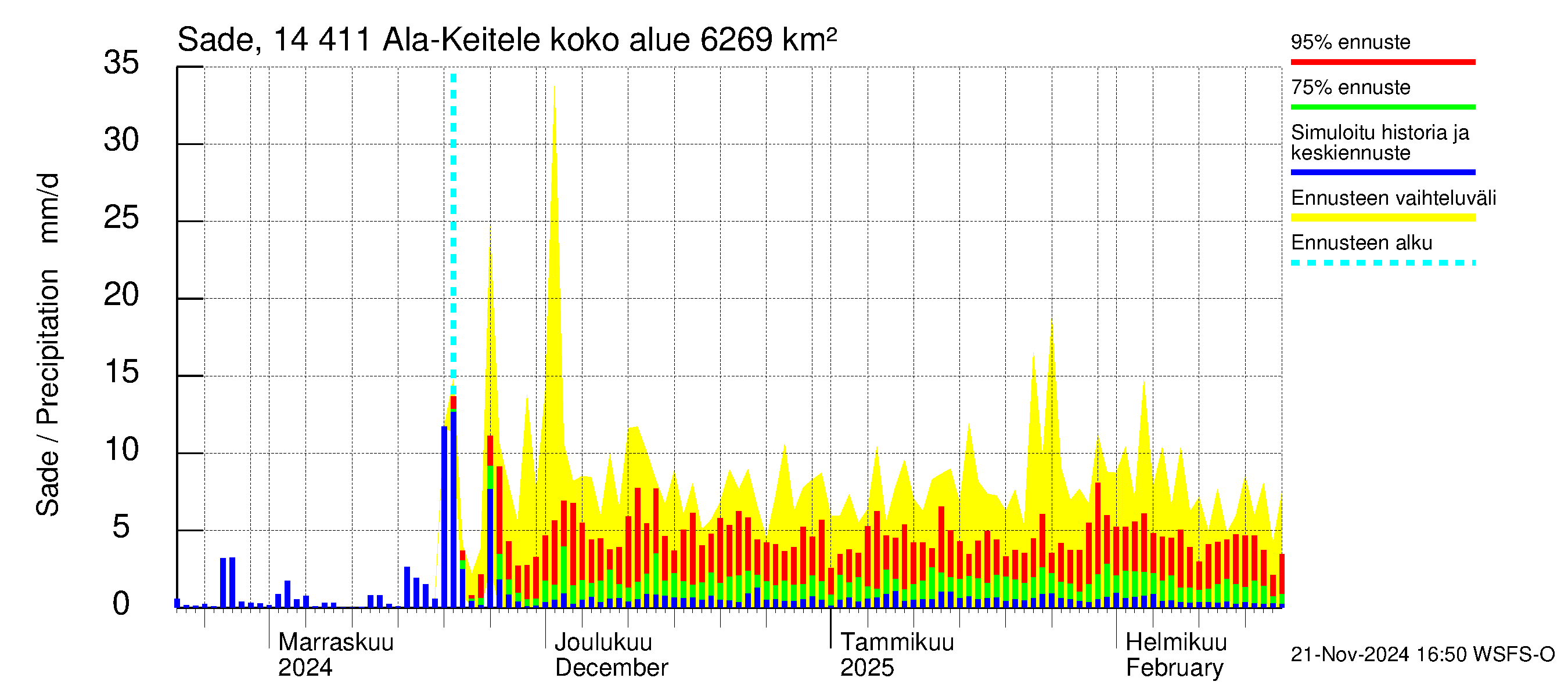 Kymijoen vesistöalue - Ala-Keitele: Sade