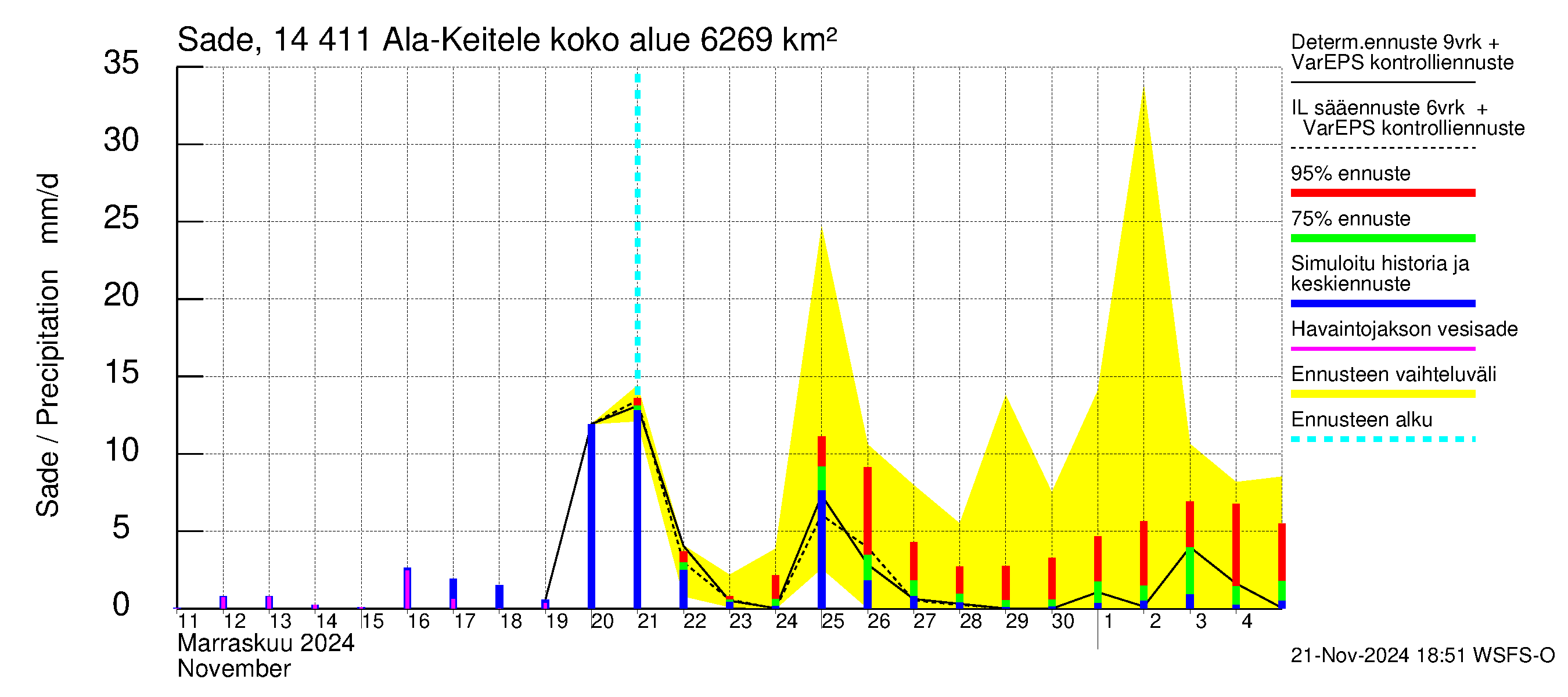 Kymijoen vesistöalue - Ala-Keitele: Sade