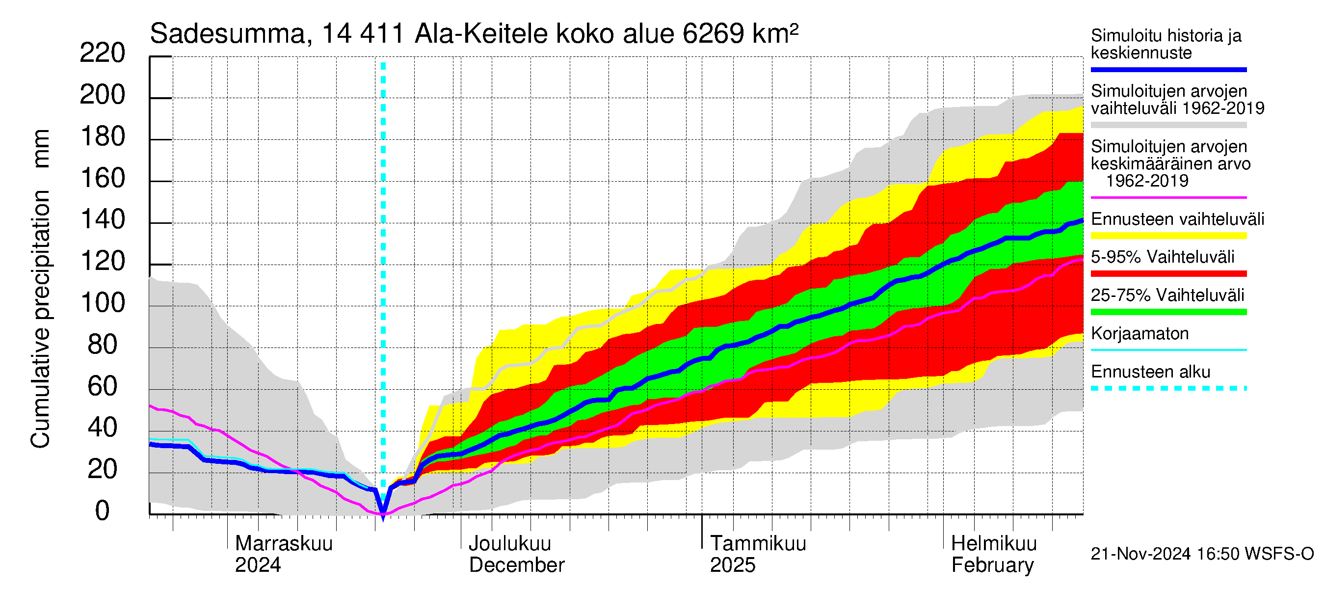 Kymijoen vesistöalue - Ala-Keitele: Sade - summa