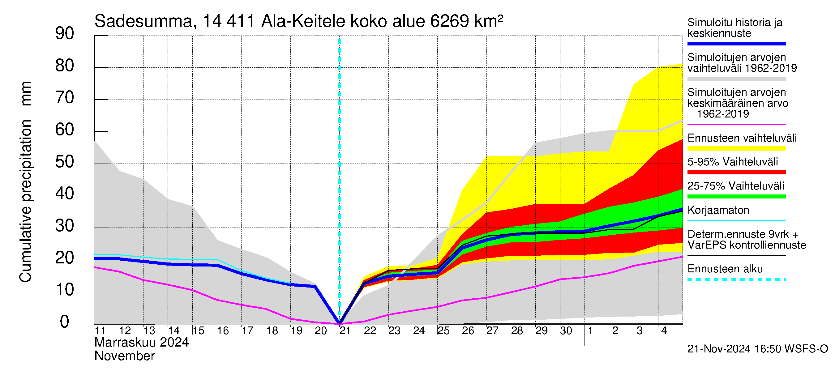 Kymijoen vesistöalue - Ala-Keitele: Sade - summa