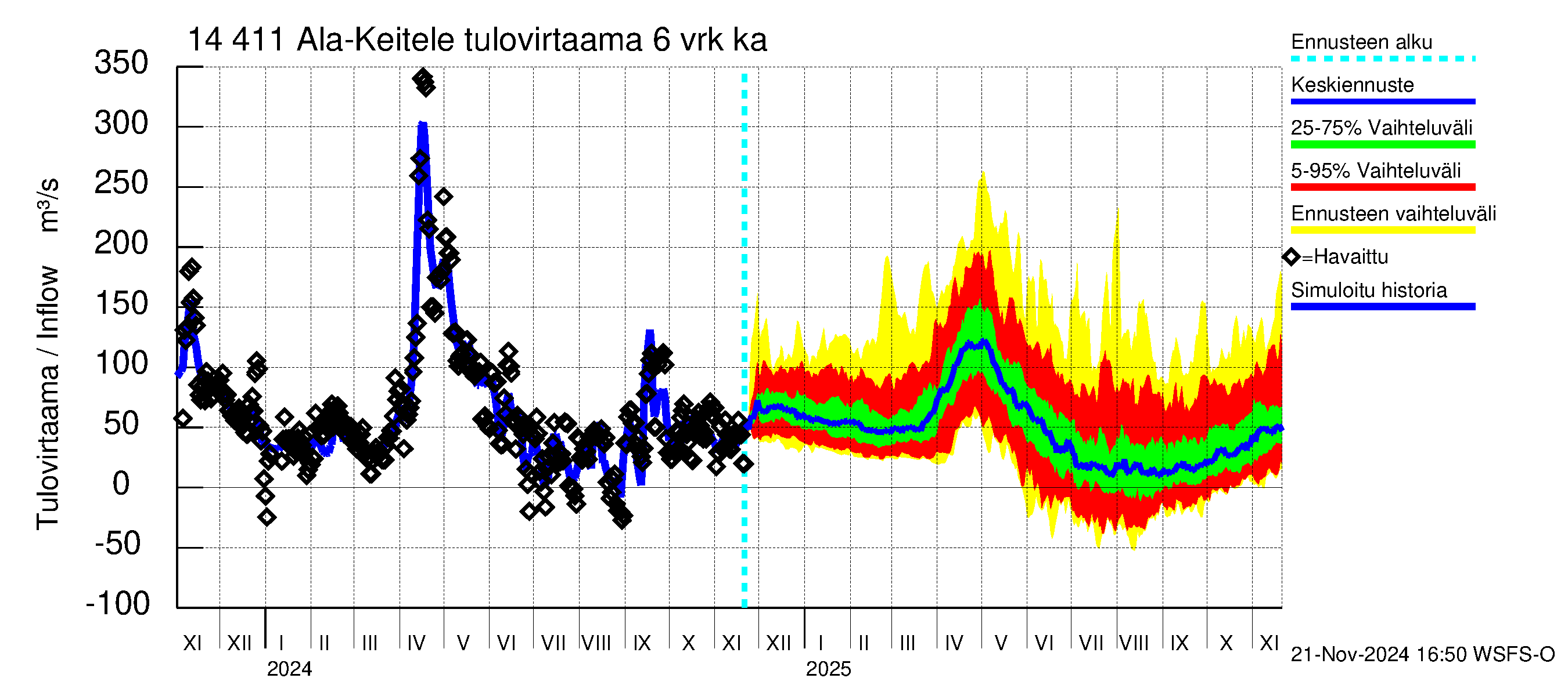 Kymijoen vesistöalue - Ala-Keitele: Tulovirtaama (usean vuorokauden liukuva keskiarvo) - jakaumaennuste