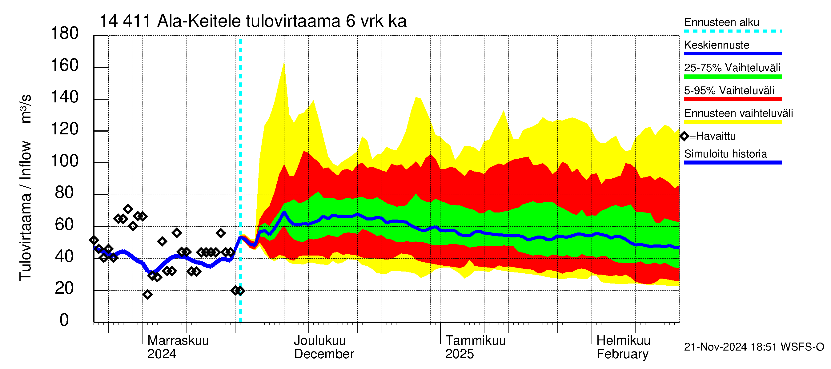 Kymijoen vesistöalue - Ala-Keitele: Tulovirtaama (usean vuorokauden liukuva keskiarvo) - jakaumaennuste