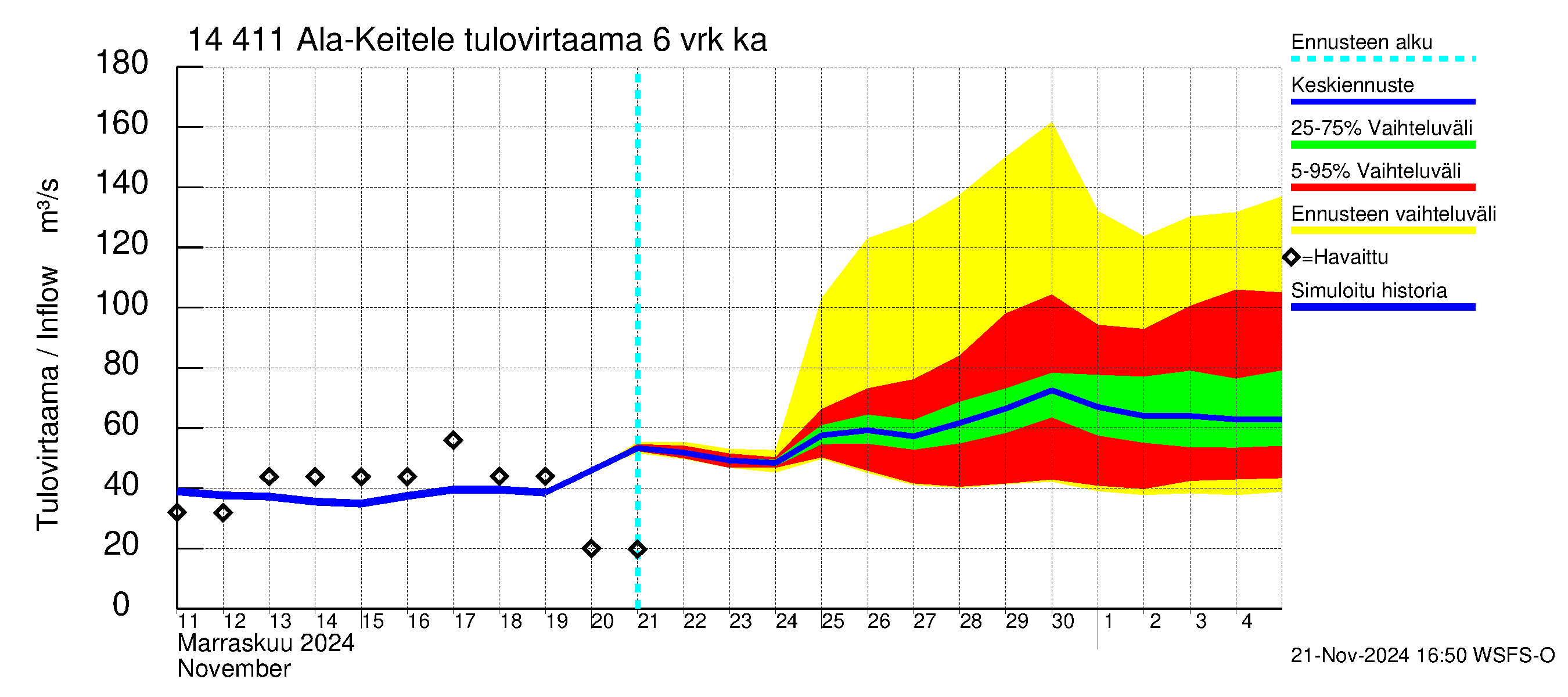 Kymijoen vesistöalue - Ala-Keitele: Tulovirtaama (usean vuorokauden liukuva keskiarvo) - jakaumaennuste