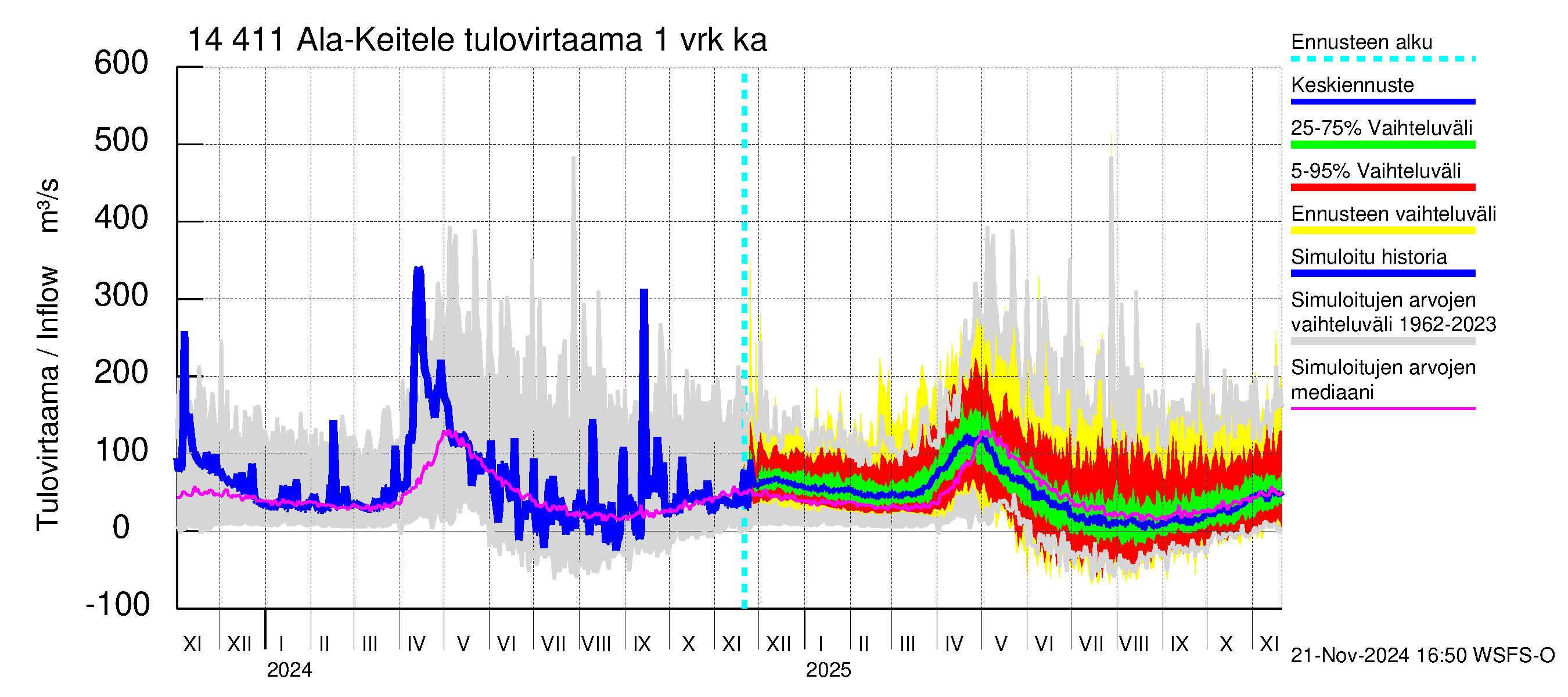 Kymijoen vesistöalue - Ala-Keitele: Tulovirtaama - jakaumaennuste