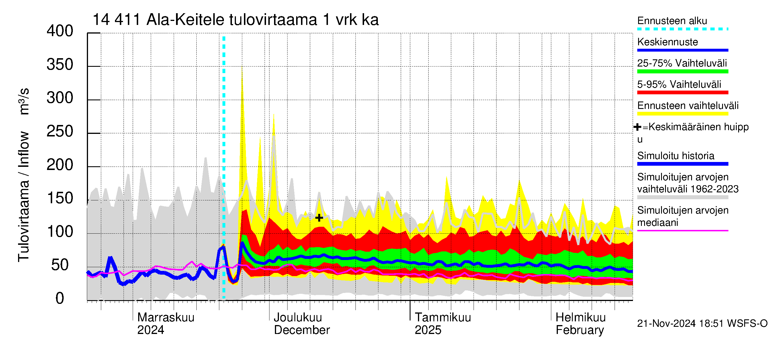 Kymijoen vesistöalue - Ala-Keitele: Tulovirtaama - jakaumaennuste