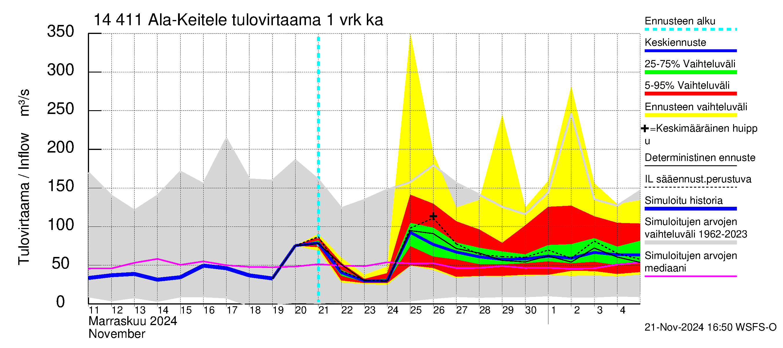 Kymijoen vesistöalue - Ala-Keitele: Tulovirtaama - jakaumaennuste