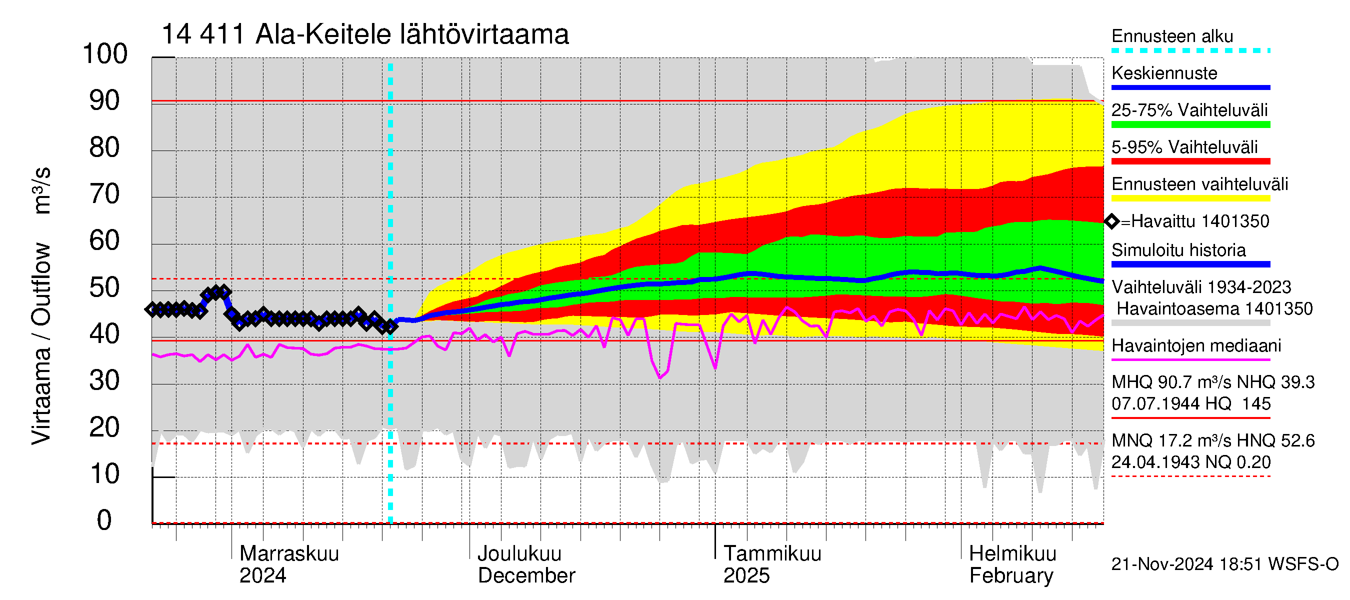 Kymijoen vesistöalue - Ala-Keitele: Lähtövirtaama / juoksutus - jakaumaennuste