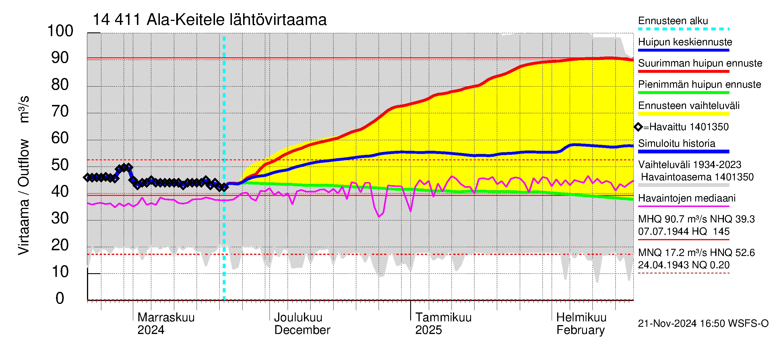 Kymijoen vesistöalue - Ala-Keitele: Lähtövirtaama / juoksutus - huippujen keski- ja ääriennusteet