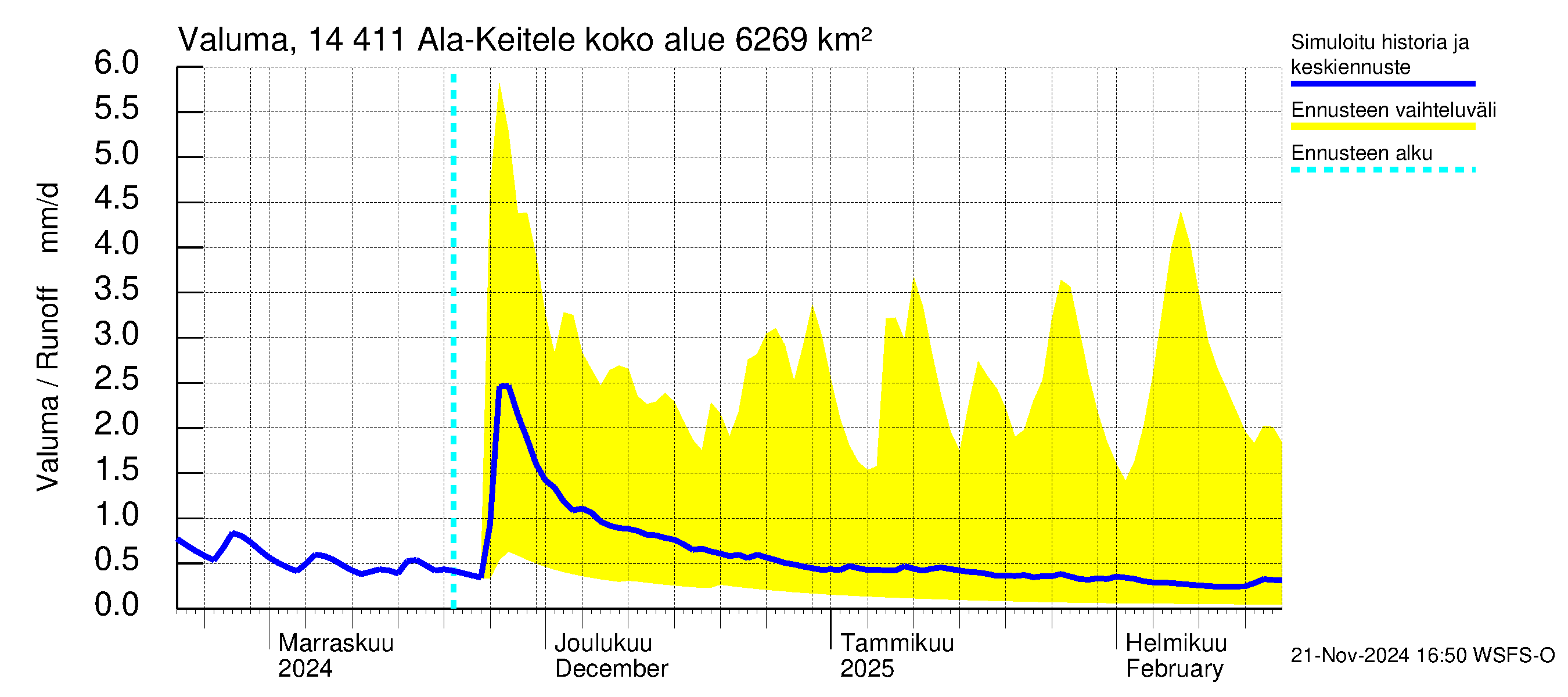 Kymijoen vesistöalue - Ala-Keitele: Valuma