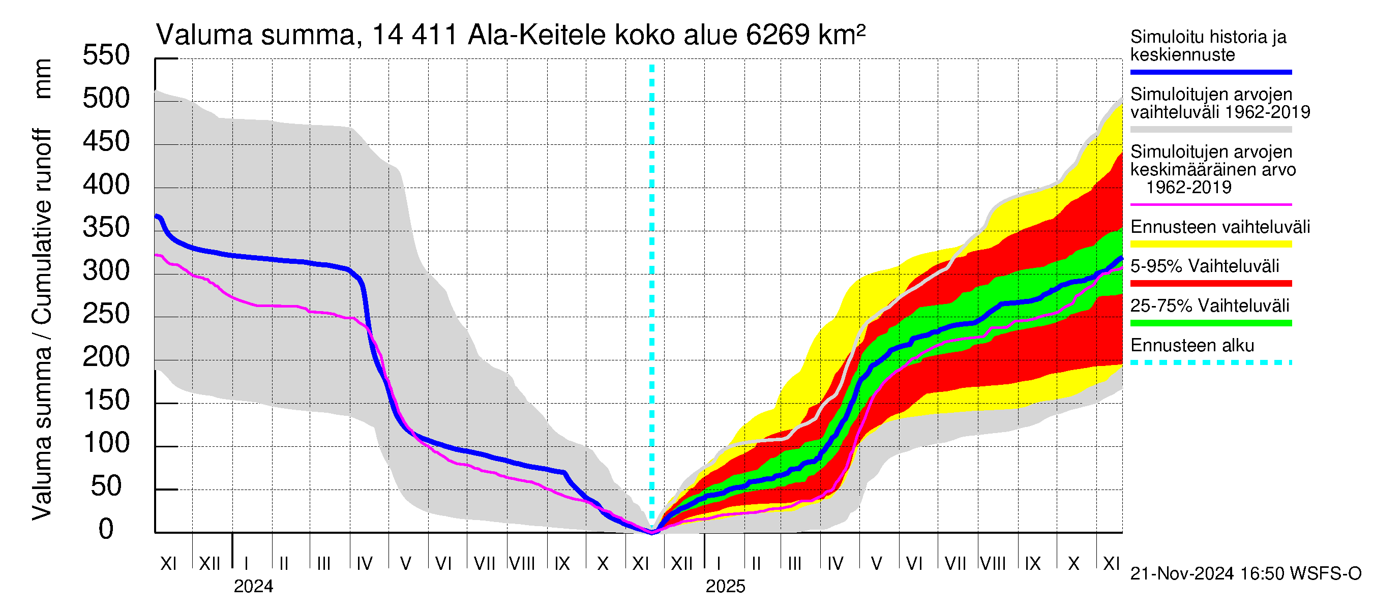 Kymijoen vesistöalue - Ala-Keitele: Valuma - summa