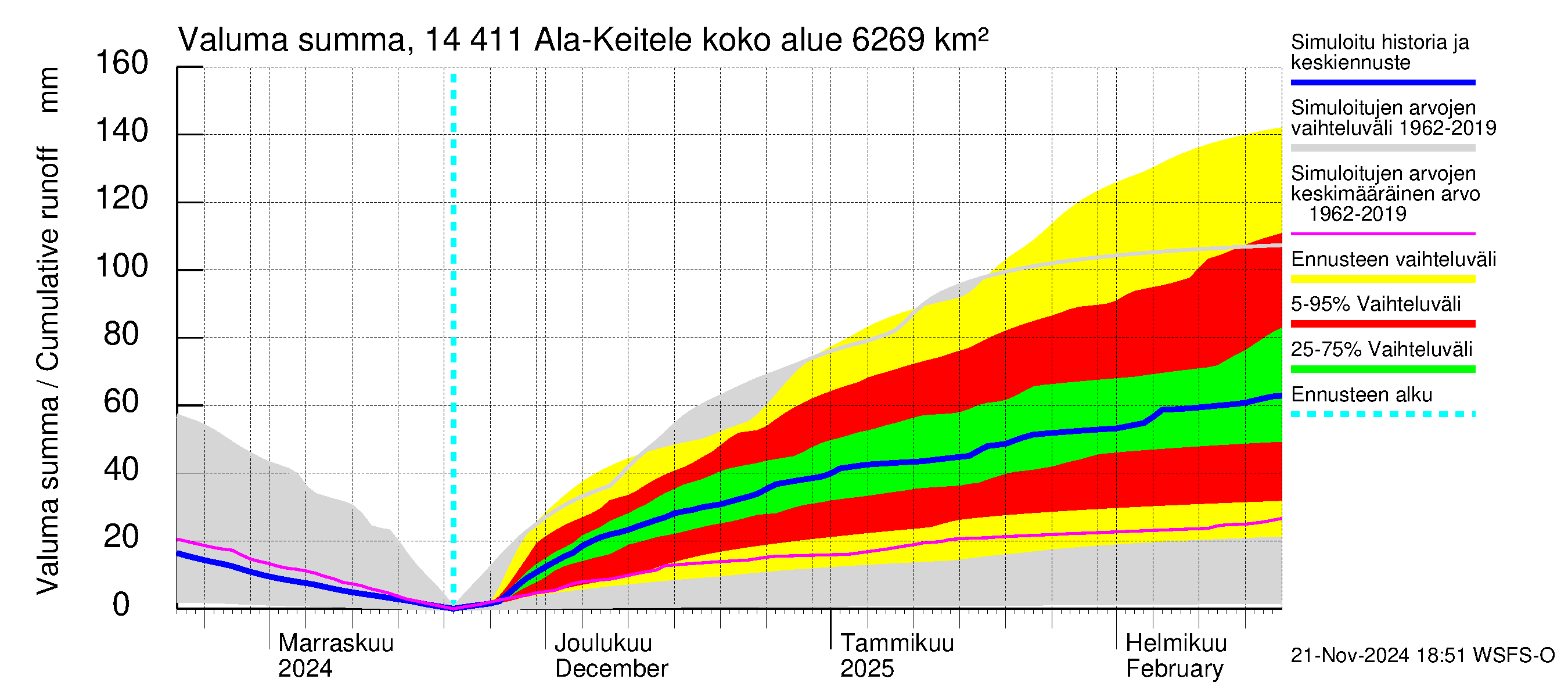 Kymijoen vesistöalue - Ala-Keitele: Valuma - summa