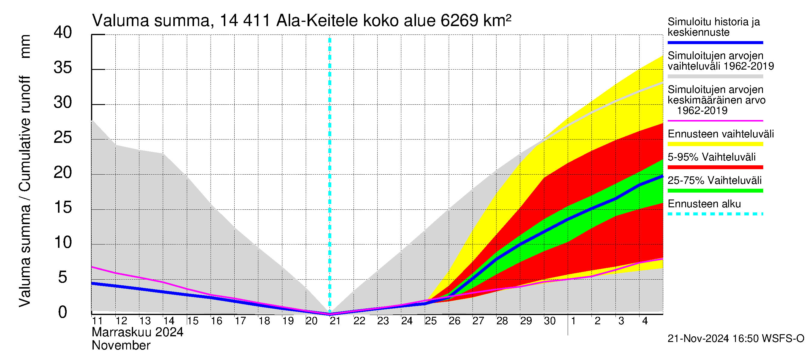 Kymijoen vesistöalue - Ala-Keitele: Valuma - summa