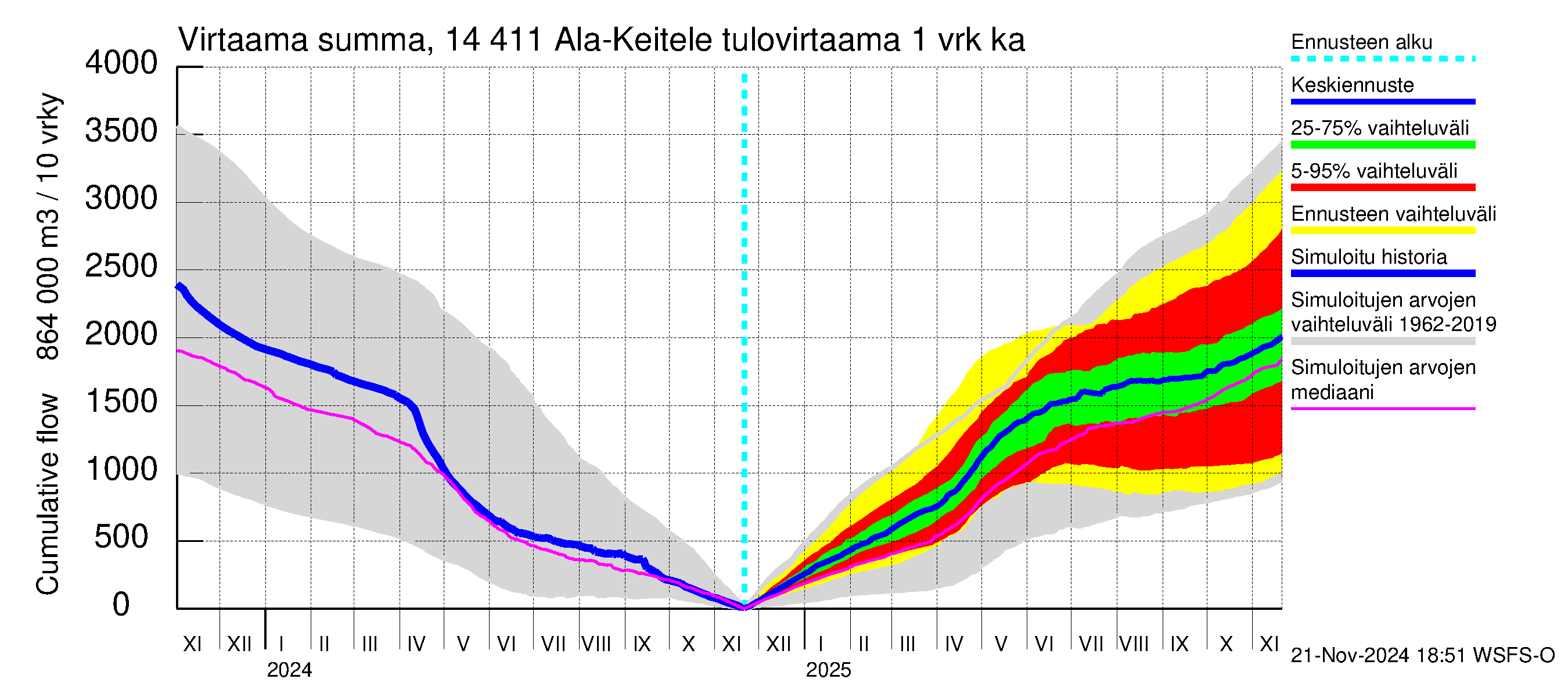 Kymijoen vesistöalue - Ala-Keitele: Tulovirtaama - summa