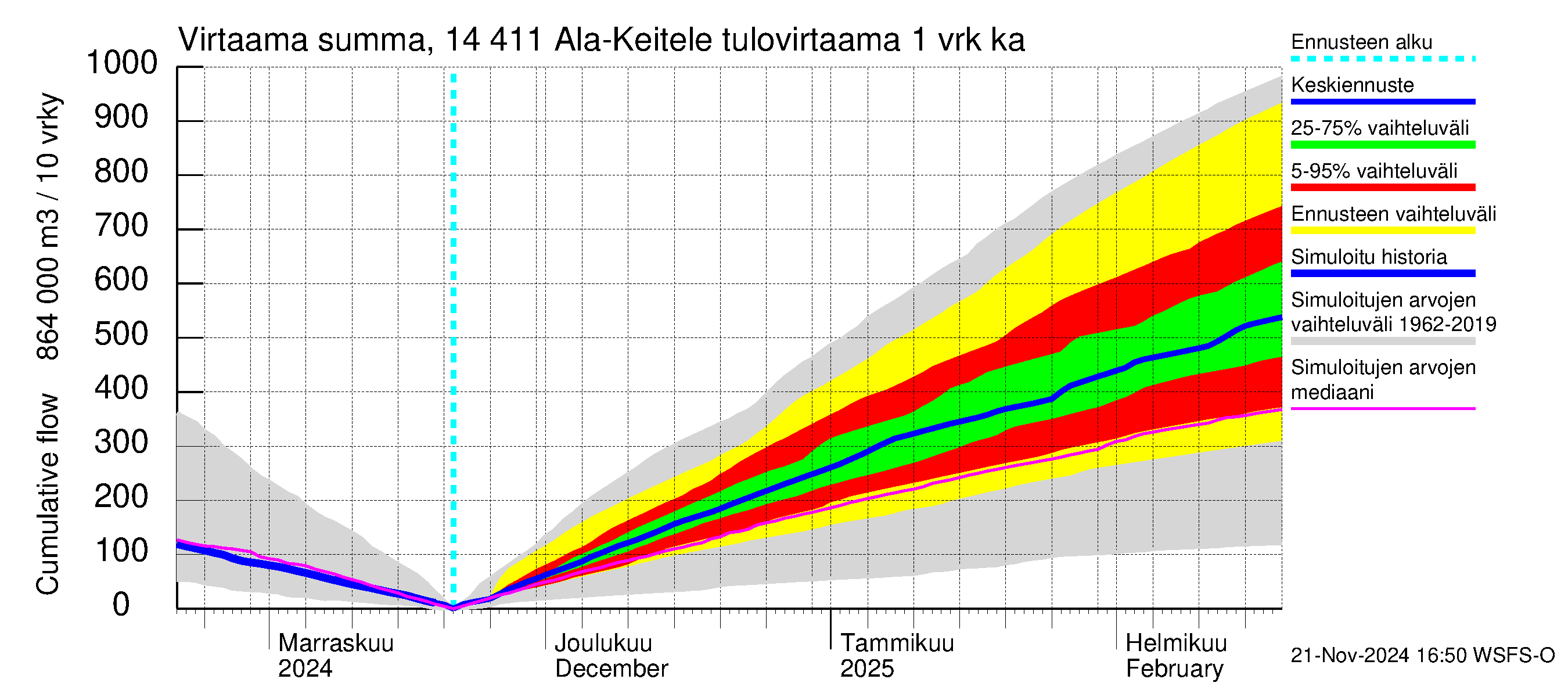 Kymijoen vesistöalue - Ala-Keitele: Tulovirtaama - summa