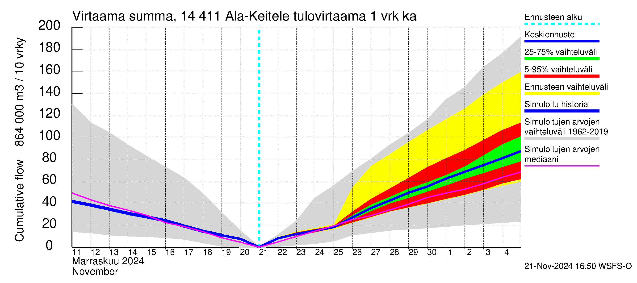 Kymijoen vesistöalue - Ala-Keitele: Tulovirtaama - summa