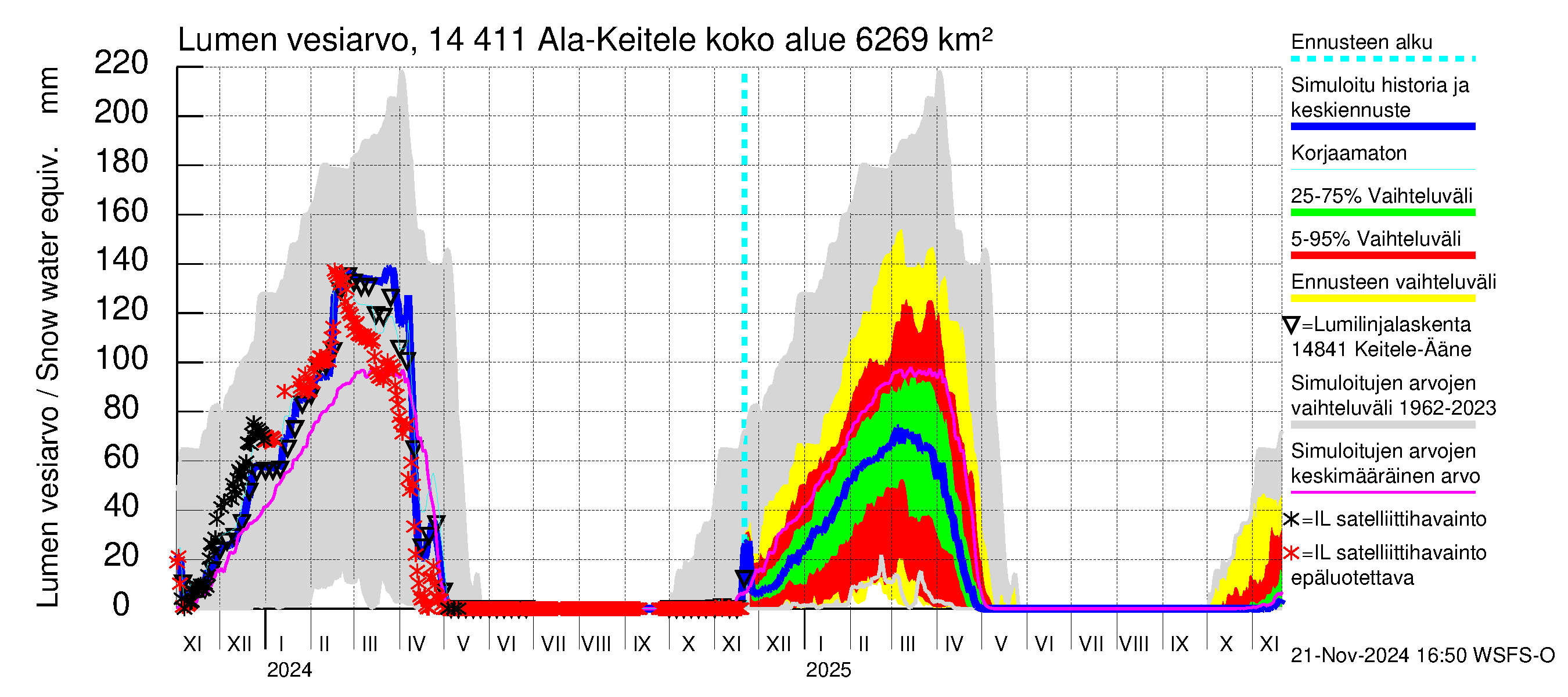 Kymijoen vesistöalue - Ala-Keitele: Lumen vesiarvo