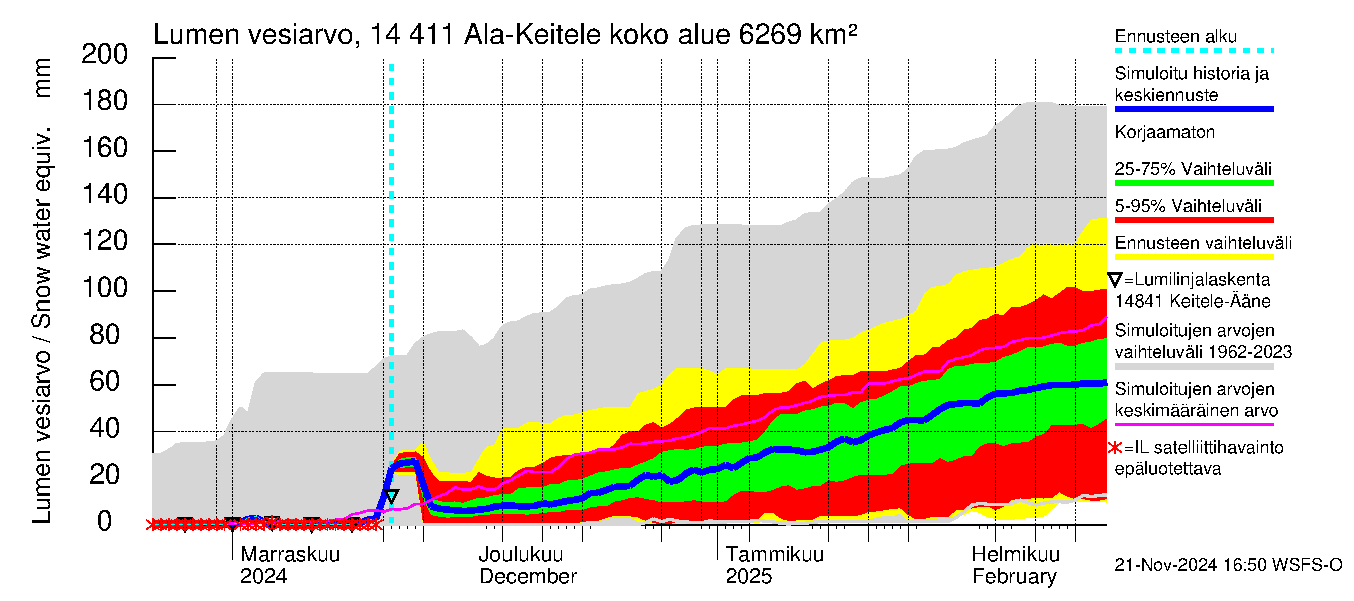 Kymijoen vesistöalue - Ala-Keitele: Lumen vesiarvo