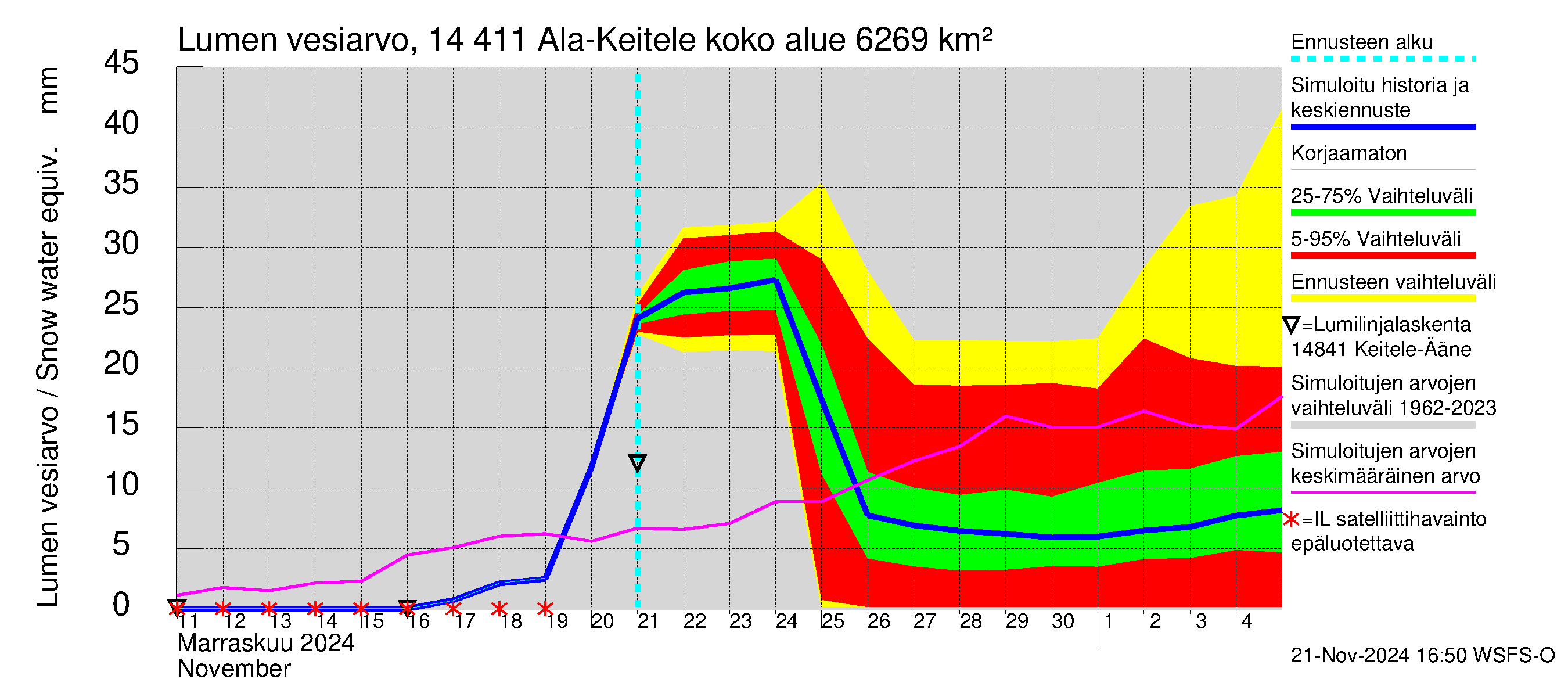 Kymijoen vesistöalue - Ala-Keitele: Lumen vesiarvo