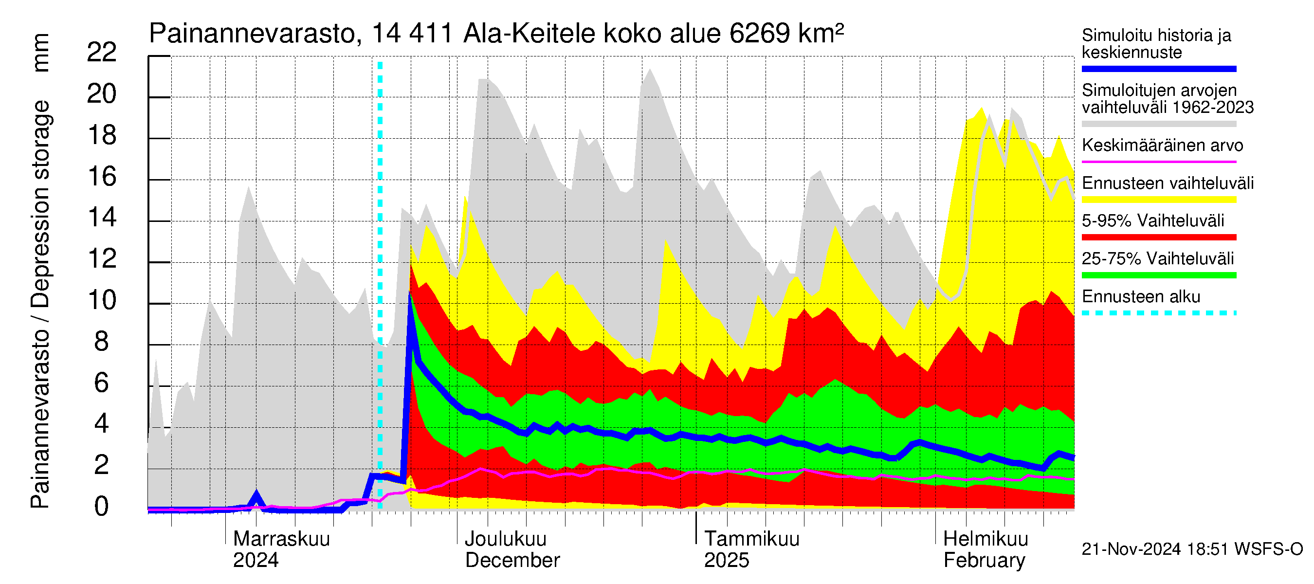 Kymijoen vesistöalue - Ala-Keitele: Painannevarasto