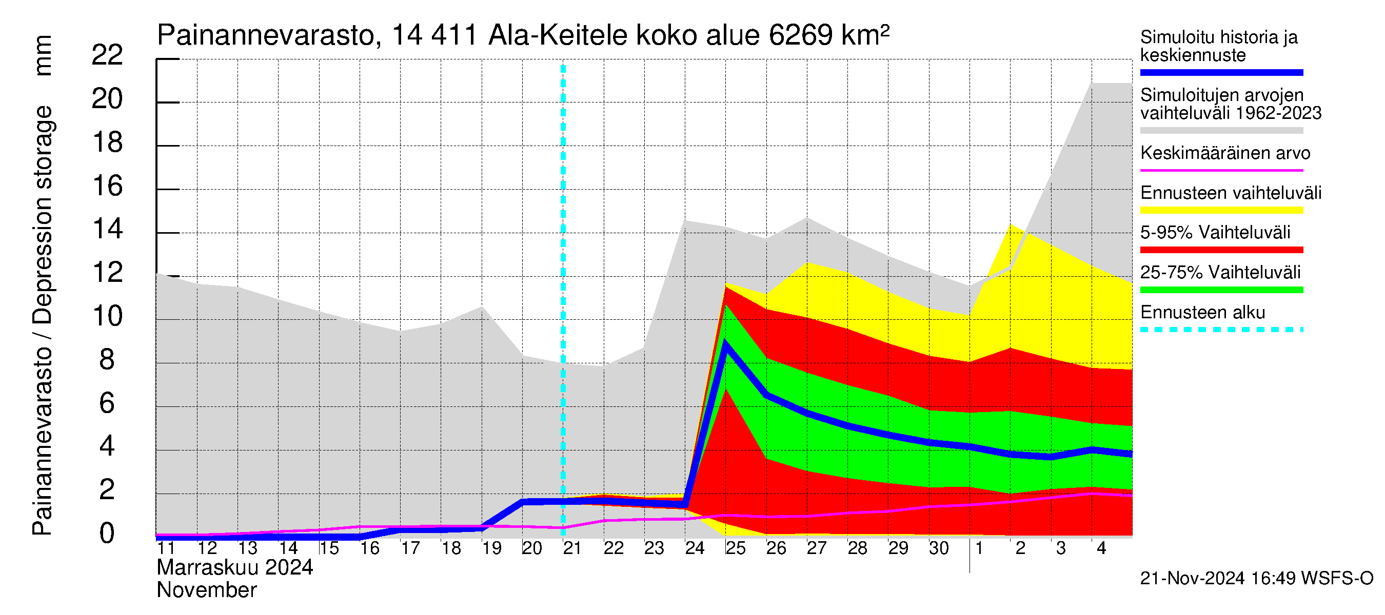 Kymijoen vesistöalue - Ala-Keitele: Painannevarasto