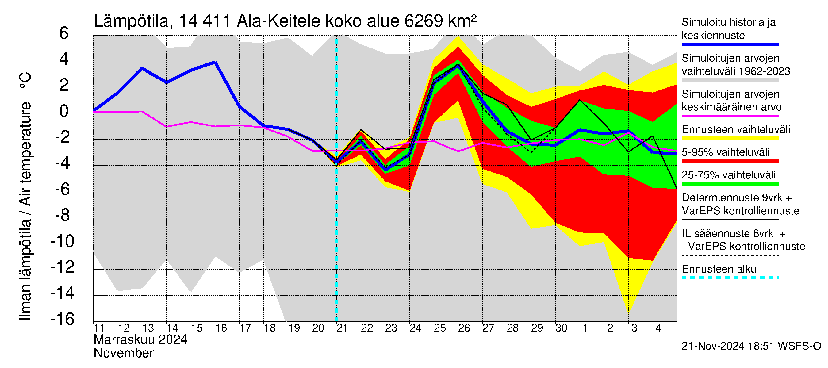 Kymijoen vesistöalue - Ala-Keitele: Ilman lämpötila