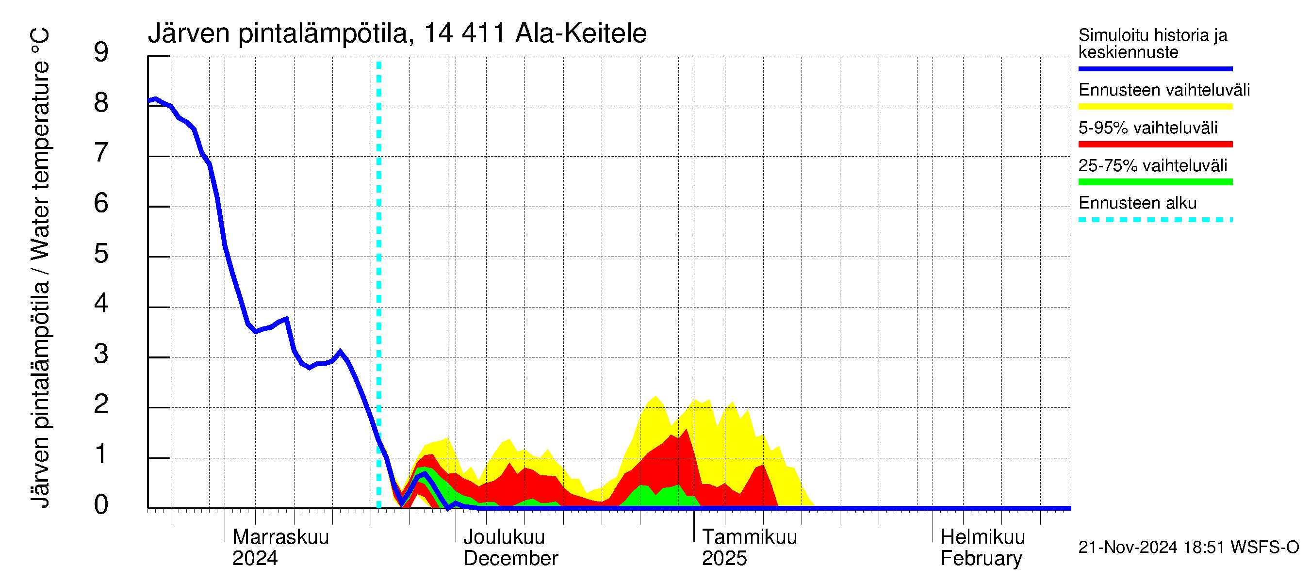 Kymijoen vesistöalue - Ala-Keitele: Järven pintalämpötila