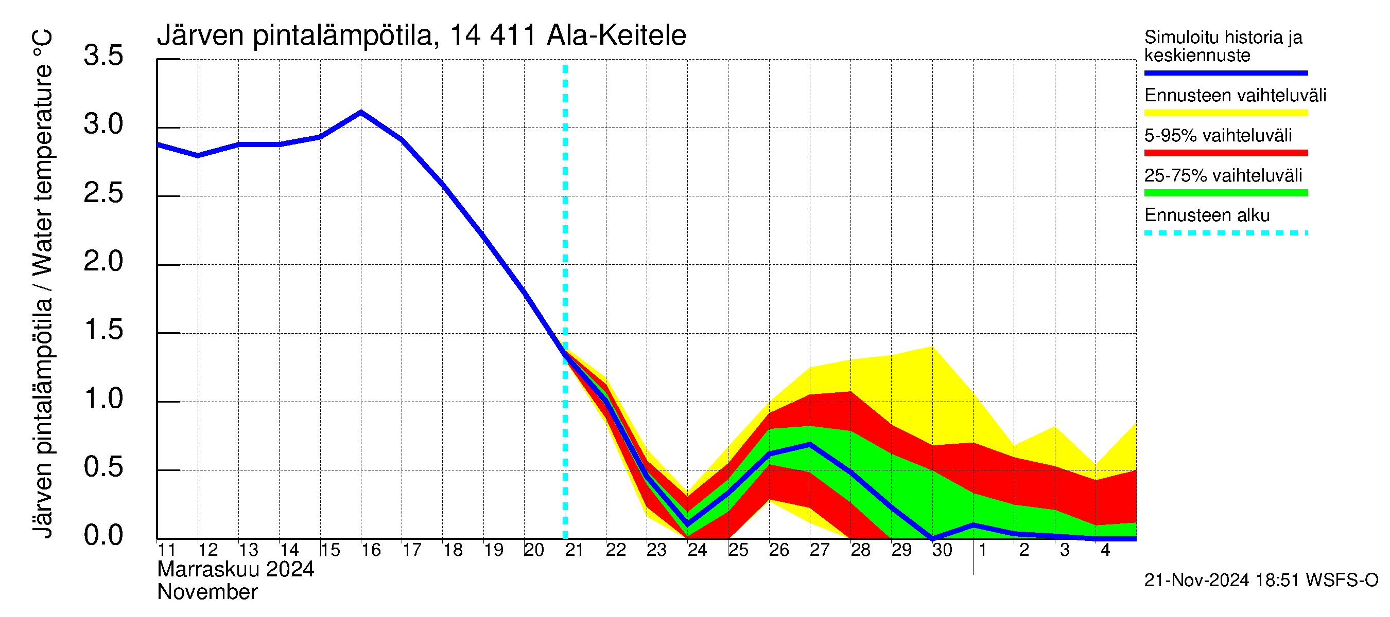 Kymijoen vesistöalue - Ala-Keitele: Järven pintalämpötila