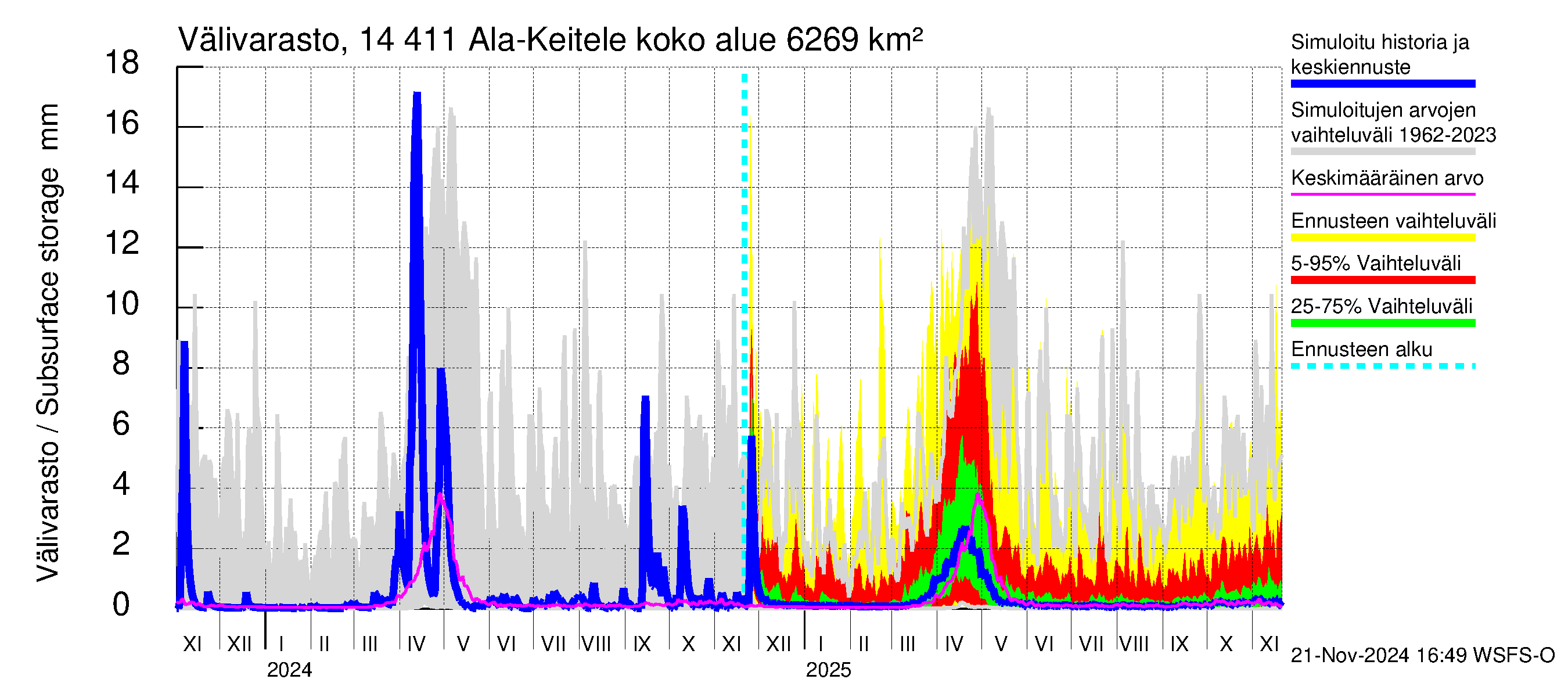 Kymijoen vesistöalue - Ala-Keitele: Välivarasto