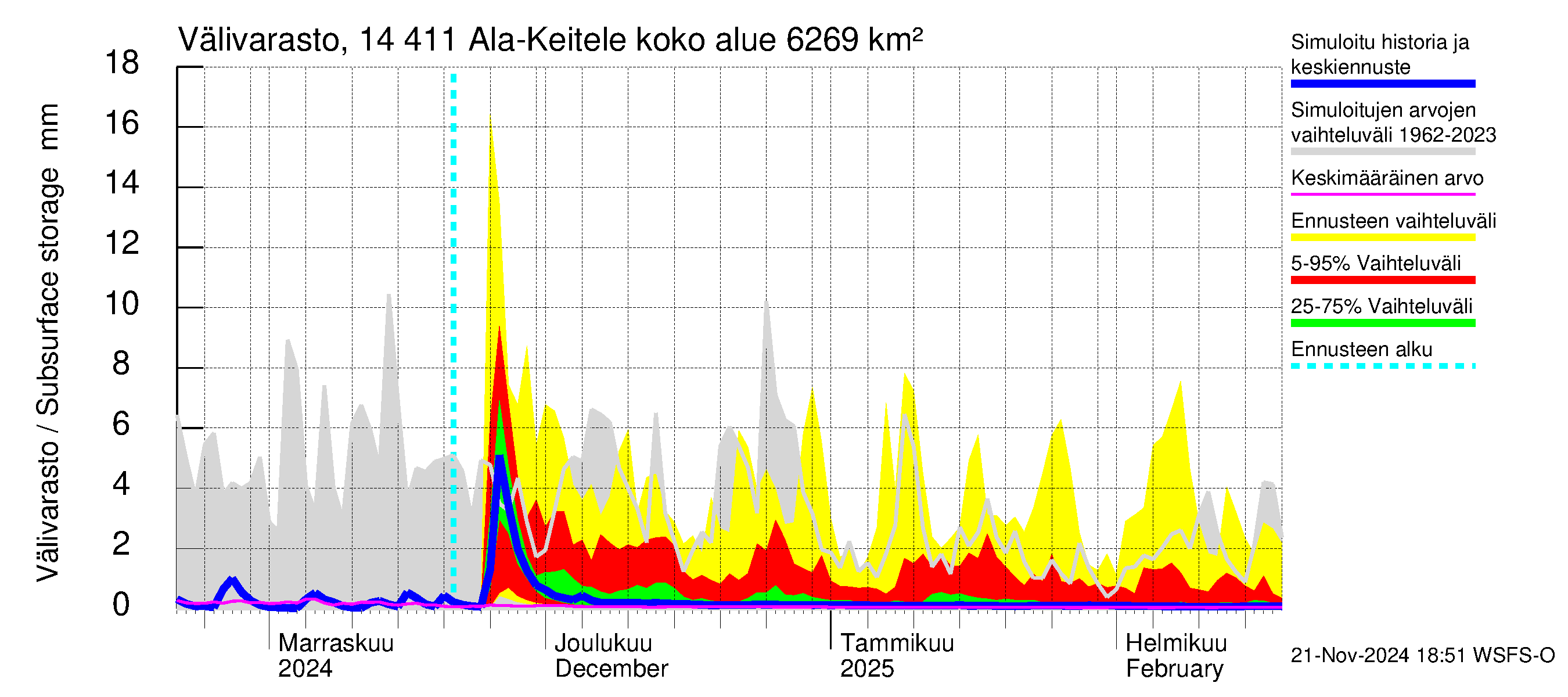 Kymijoen vesistöalue - Ala-Keitele: Välivarasto