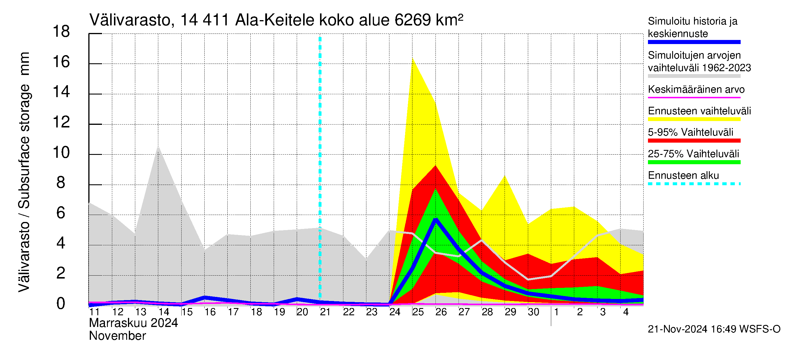 Kymijoen vesistöalue - Ala-Keitele: Välivarasto