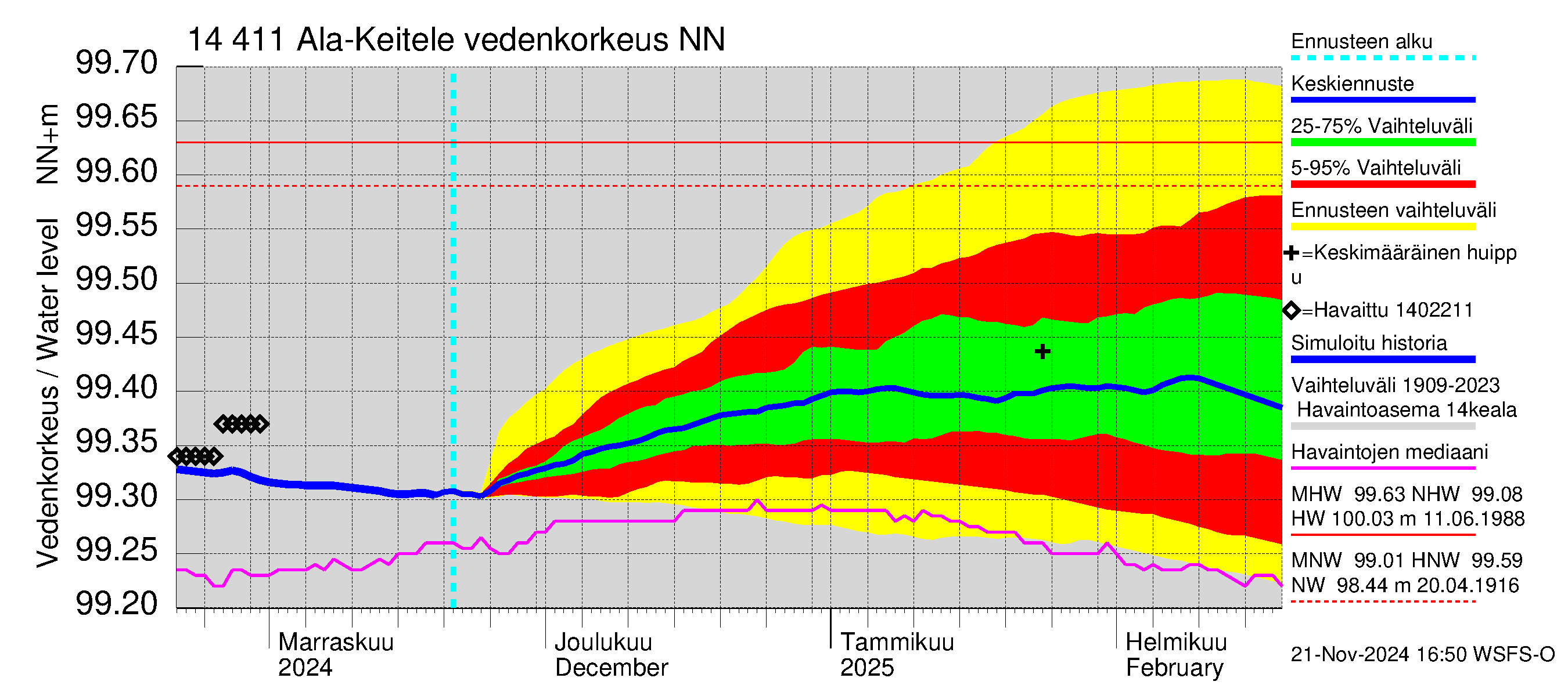 Kymijoen vesistöalue - Ala-Keitele: Vedenkorkeus - jakaumaennuste