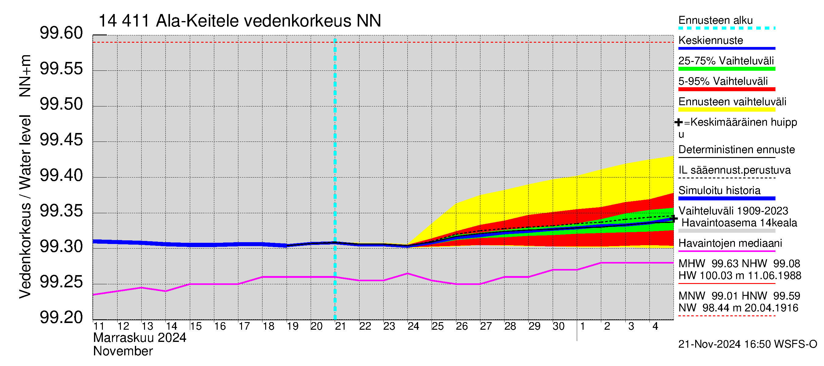 Kymijoen vesistöalue - Ala-Keitele: Vedenkorkeus - jakaumaennuste