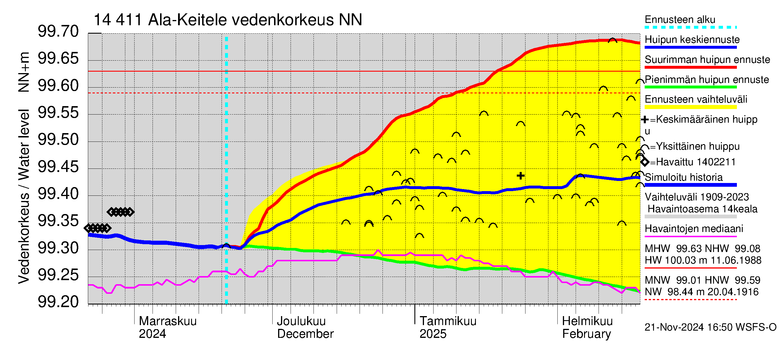 Kymijoen vesistöalue - Ala-Keitele: Vedenkorkeus - huippujen keski- ja ääriennusteet