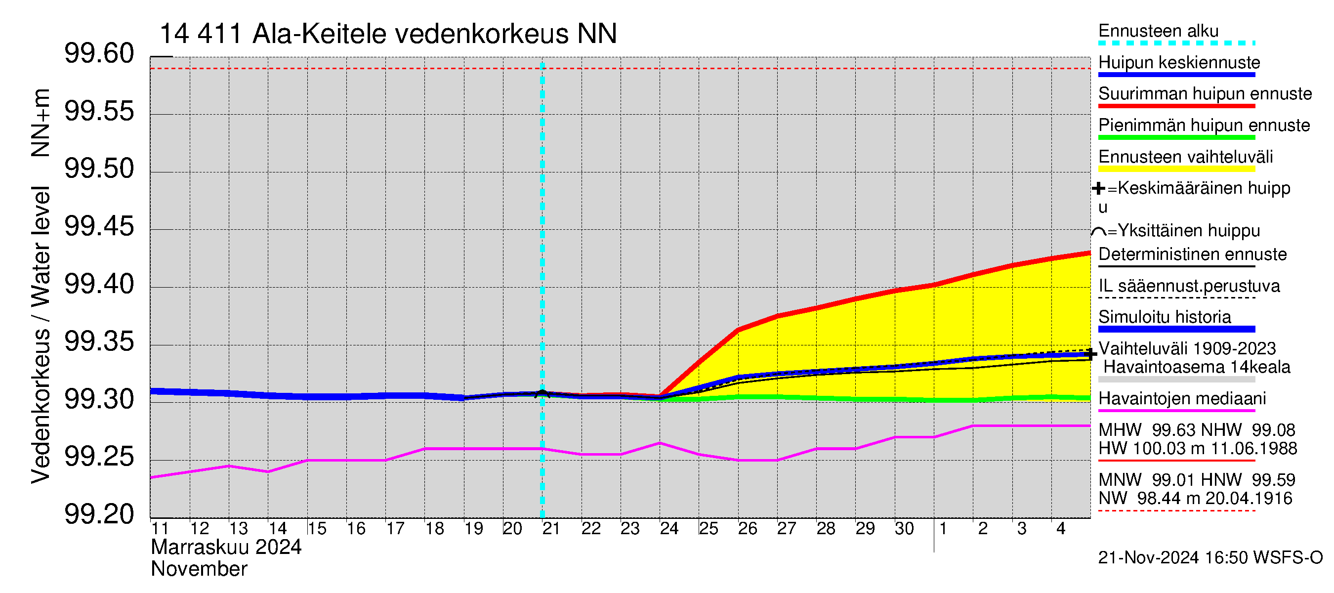 Kymijoen vesistöalue - Ala-Keitele: Vedenkorkeus - huippujen keski- ja ääriennusteet