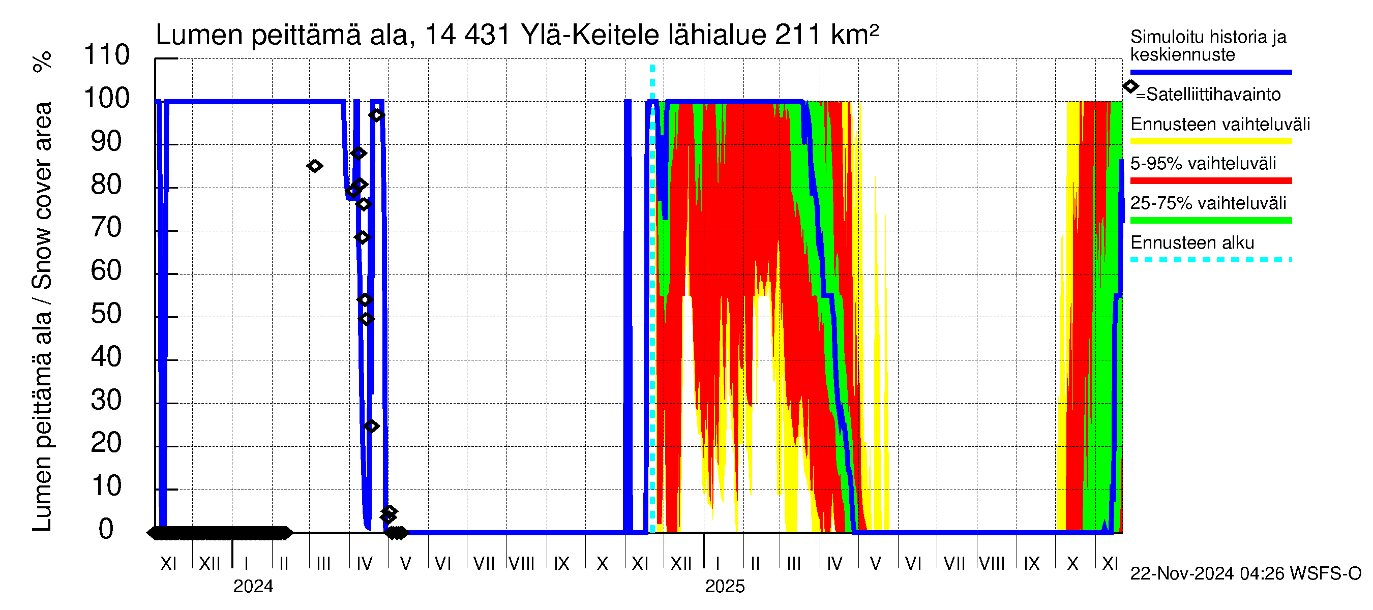 Kymijoen vesistöalue - Ylä-Keitele: Lumen peittämä ala