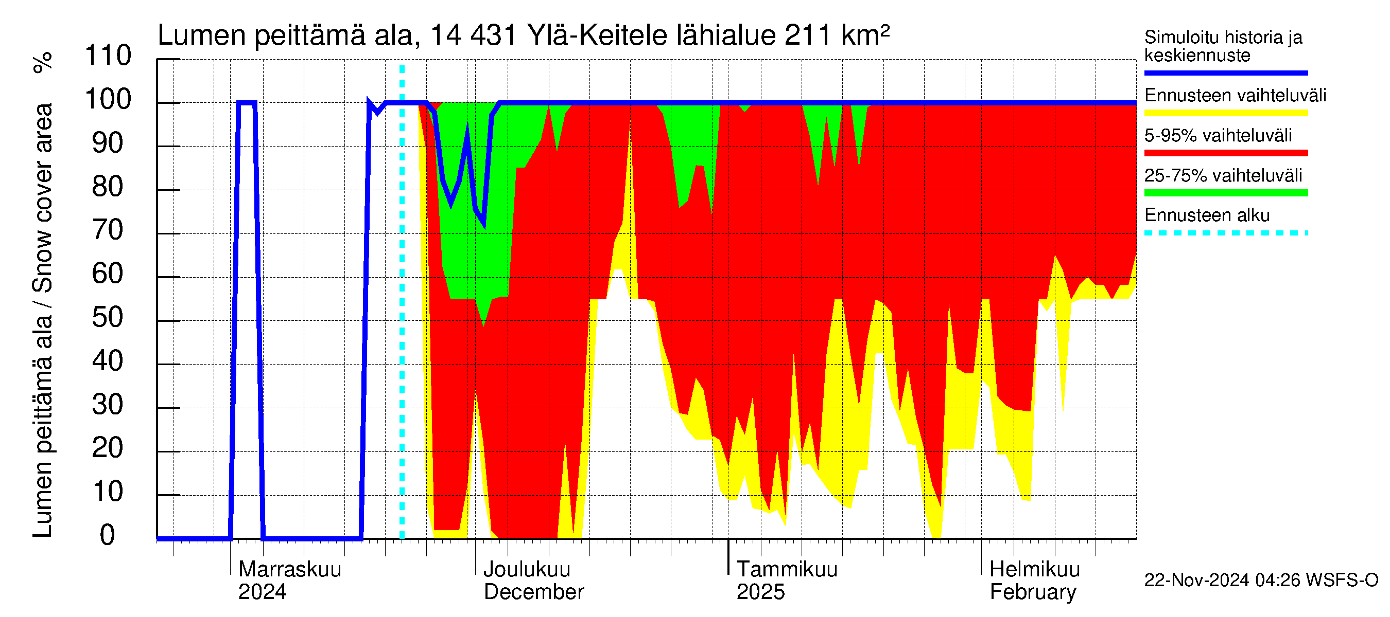 Kymijoen vesistöalue - Ylä-Keitele: Lumen peittämä ala