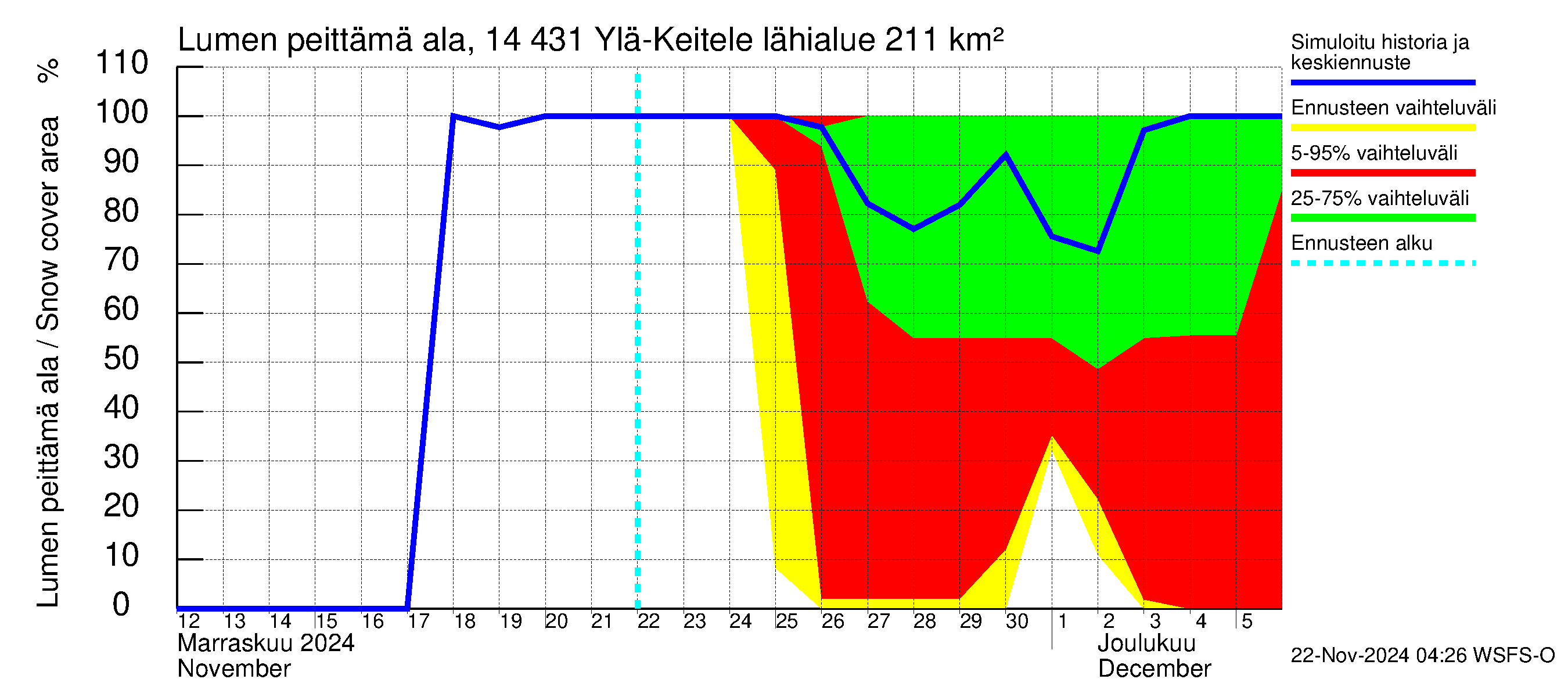 Kymijoen vesistöalue - Ylä-Keitele: Lumen peittämä ala