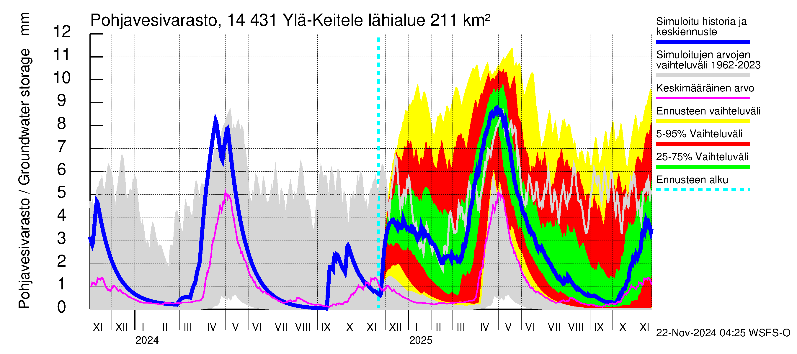 Kymijoen vesistöalue - Ylä-Keitele: Pohjavesivarasto