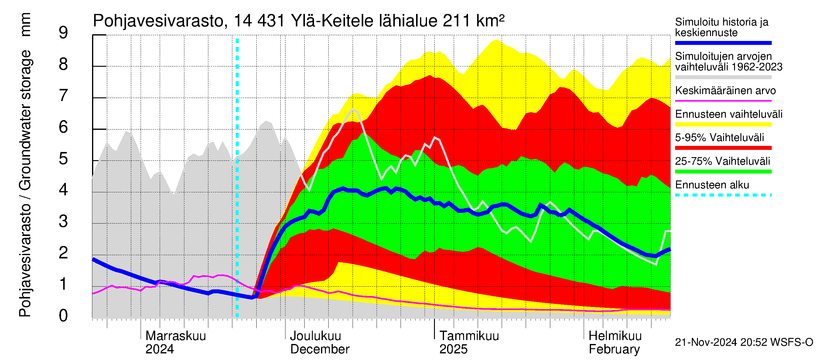 Kymijoen vesistöalue - Ylä-Keitele: Pohjavesivarasto